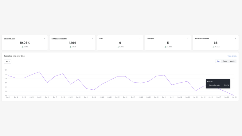 AfterShip Tracking's Exceptions analytics view, with exception rate and lost, damaged and returned-to-sender counts.
