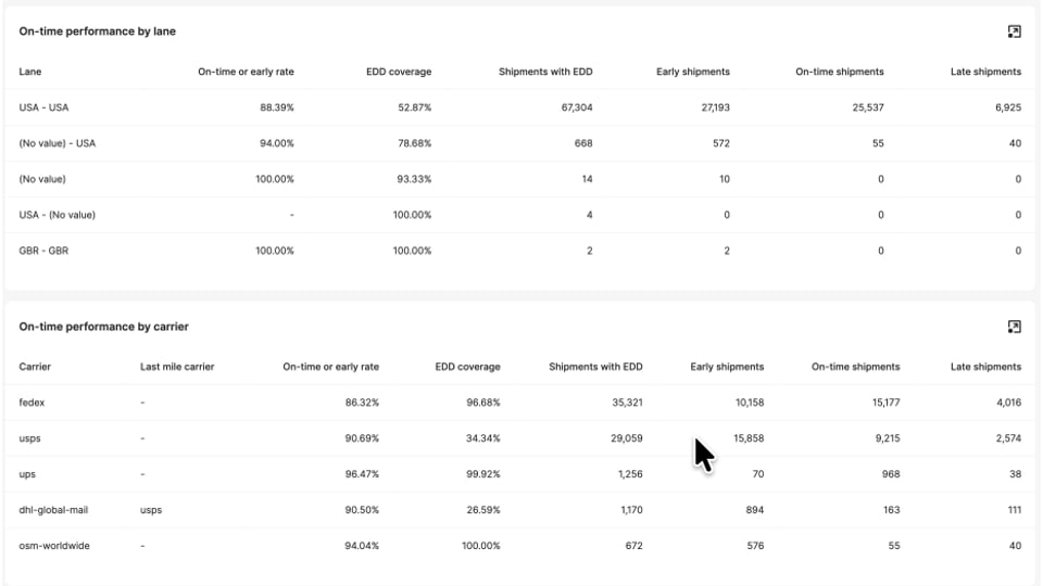 AfterShip Tracking tables comparing on-time rate, EDD coverage and late shipments by lane and by carrier