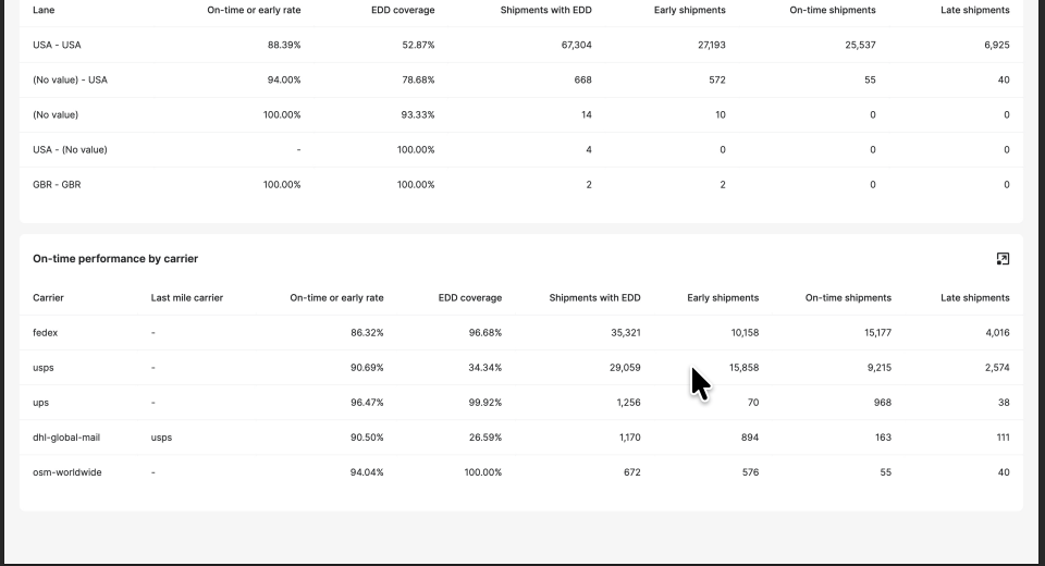 AfterShip Tracking on-time shipment analytics showing on-time rate, EDD coverage and per-carrier and per-lane delivery performance.