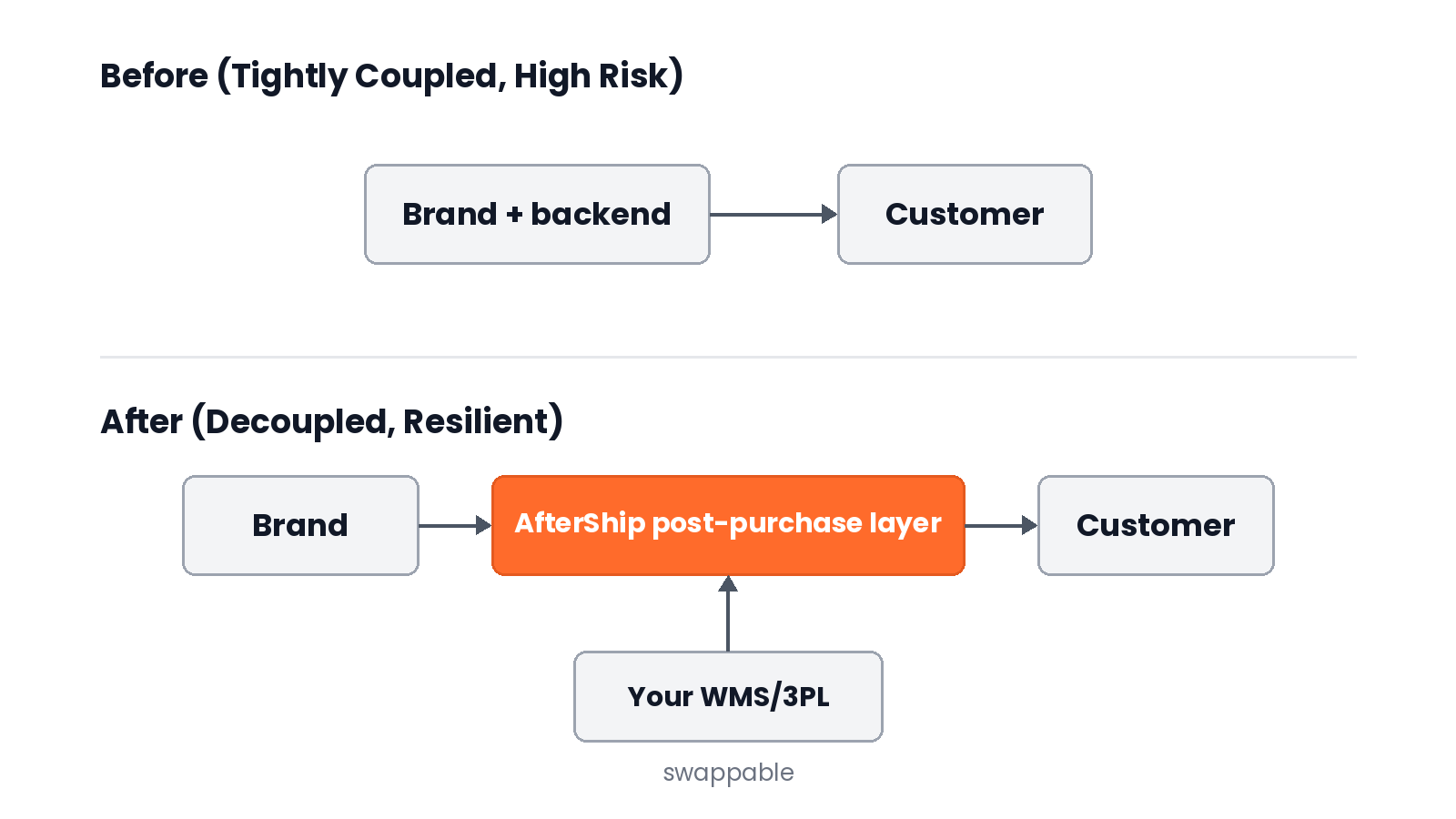 Before and after diagram: a brand and backend wired straight to the customer, then an AfterShip post-purchase layer between brand and customer, fed by a swappable WMS or 3PL