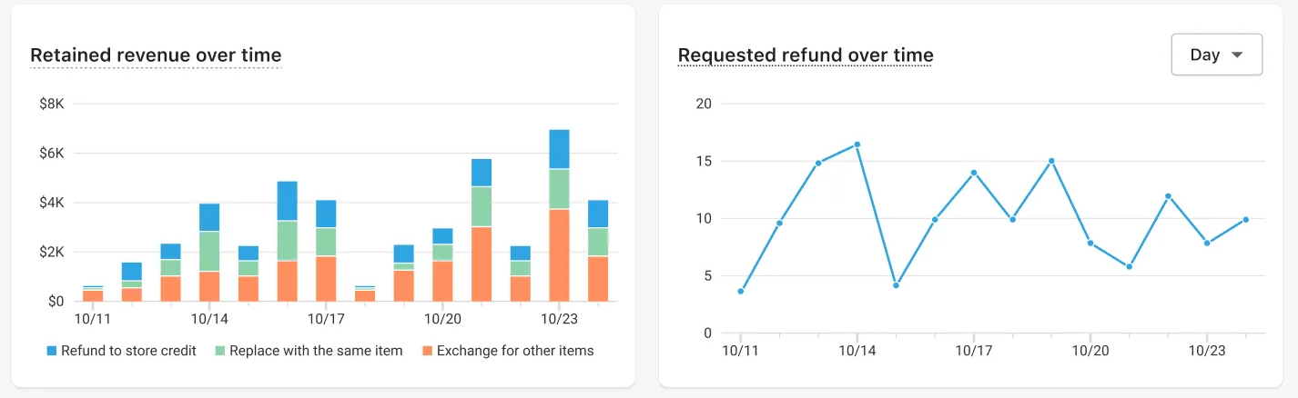 AfterShip Returns analytics charting retained revenue over time, split by refund to store credit, replacement with the same item and exchange for other items, beside requested refunds over the same period
