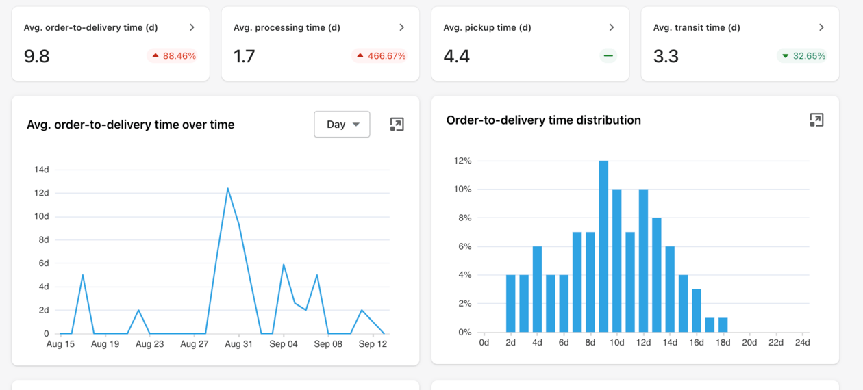 AfterShip analytics splitting average order-to-delivery time into processing, pickup and transit days.