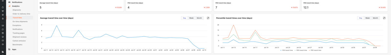 AfterShip Tracking transit time report
