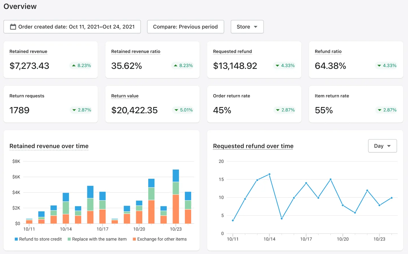 AfterShip Returns — Returns analytics dashboard