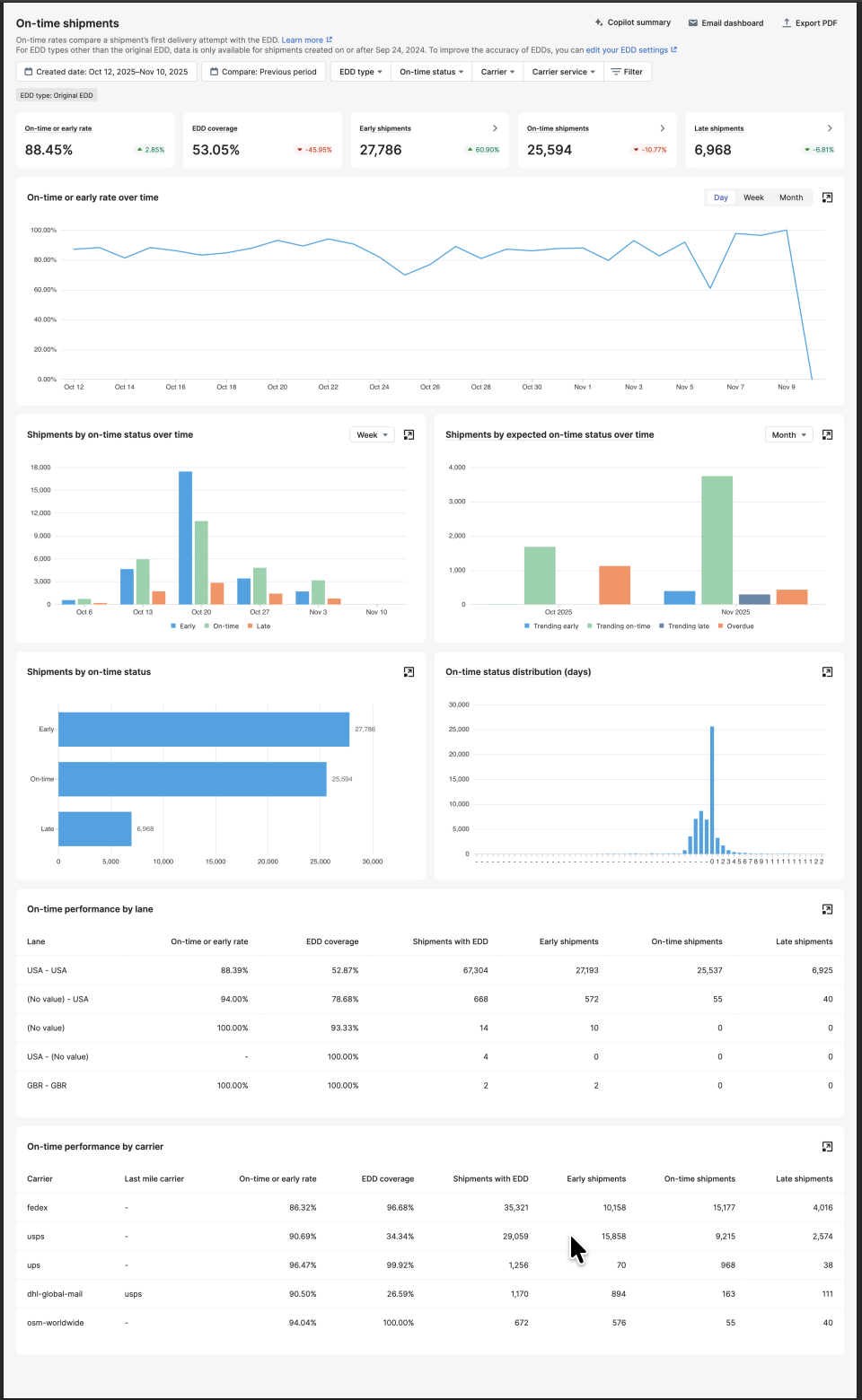 AfterShip Tracking — On-time shipment reports