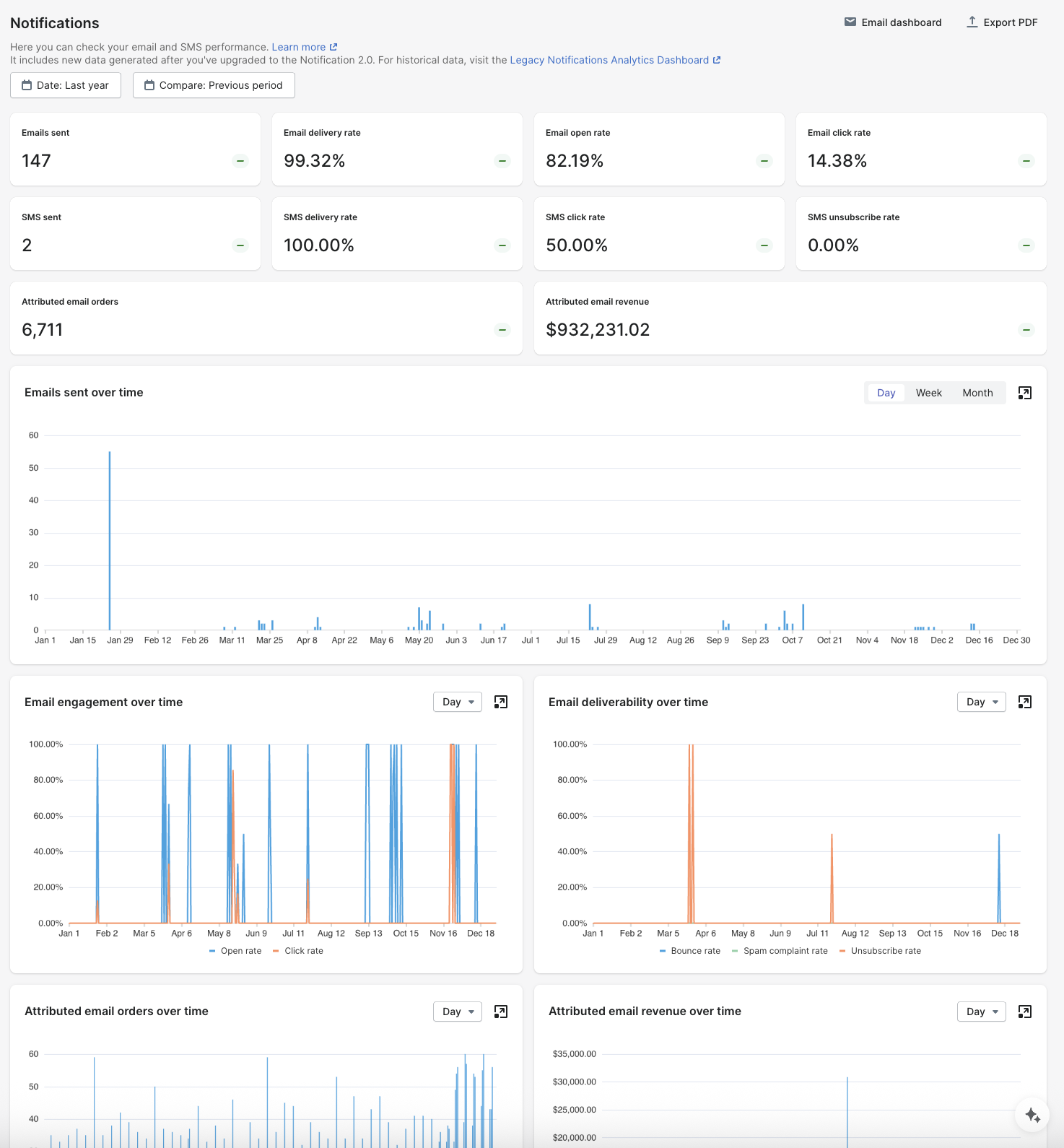 AfterShip Tracking — Notification reports