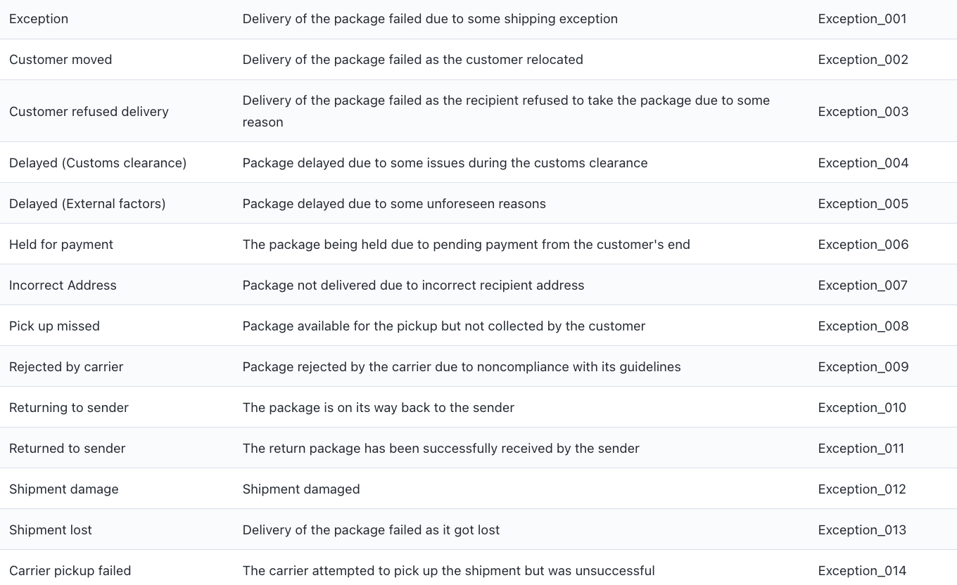 AfterShip Tracking — Standardized tracking statuses