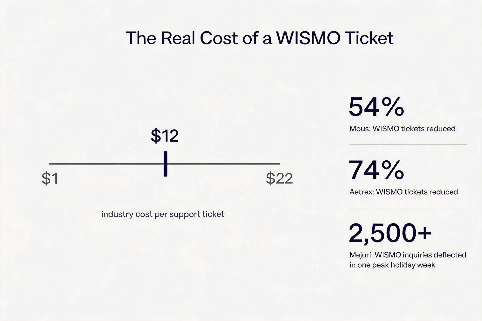 Infographic showing the $1 to $22 cost range per WISMO ticket with a $12 midpoint, alongside WISMO reduction outcomes for Mous, Aetrex, and Mejuri