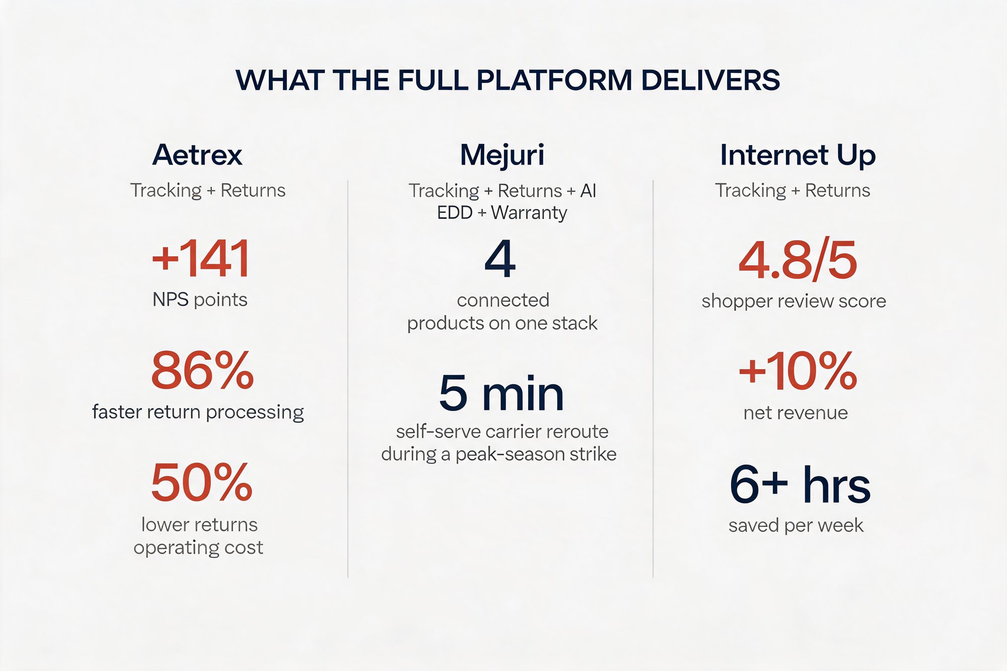 Customer outcomes infographic showing Aetrex (NPS +141, return processing 86% faster, returns operating cost 50% lower), Mejuri (4 connected products on one stack, 5-minute self-serve carrier reroute during a peak-season strike), and Internet Up (shopper review score 4.8/5, net revenue +10%, 6+ hours per week saved)