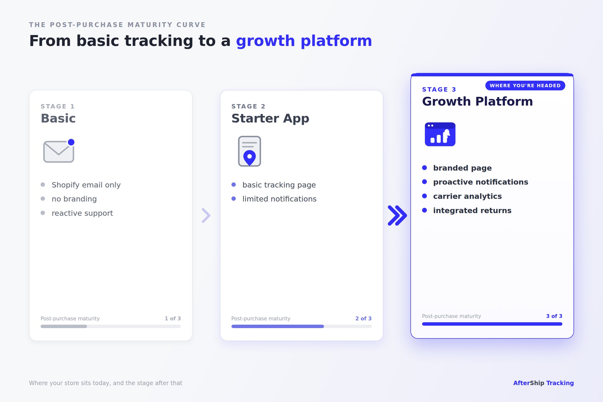 Three-stage post-purchase journey from basic Shopify email, to a starter tracking app, to the AfterShip growth platform with branded pages, notifications, analytics, and returns