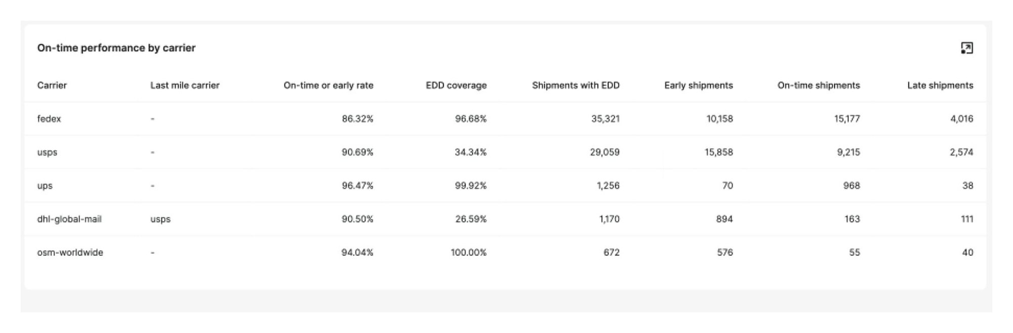 AfterShip Tracking — On-time and carrier performance analytics