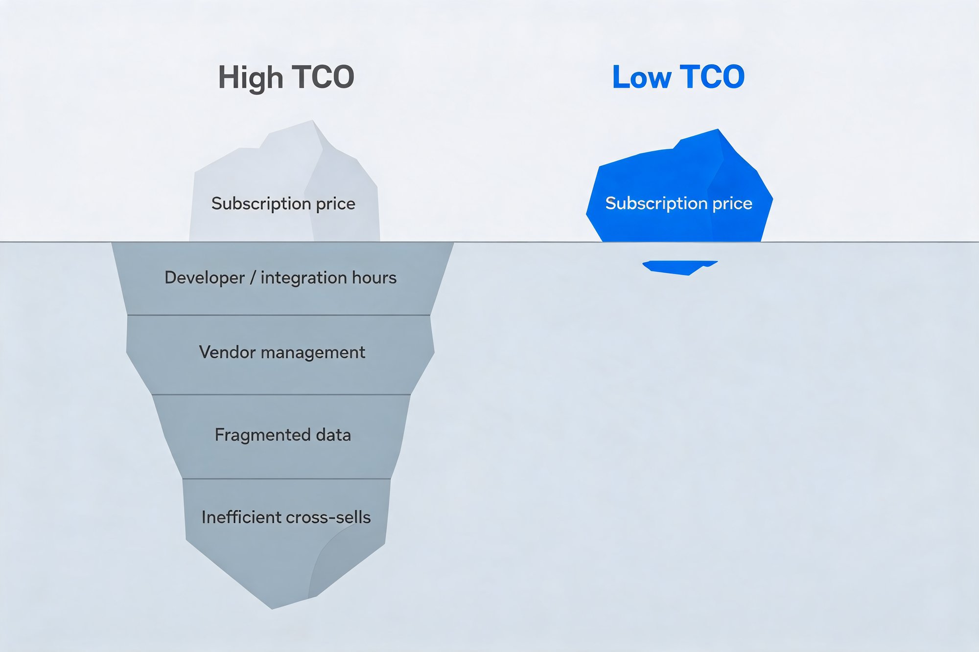 Hidden-cost iceberg: a fragmented multi-vendor stack shows a small subscription-price tip above water and a large submerged mass of hidden costs (developer and integration hours, vendor management, fragmented data, inefficient cross-sells) labeled High TCO, versus a unified AfterShip platform with almost nothing submerged, labeled Low TCO