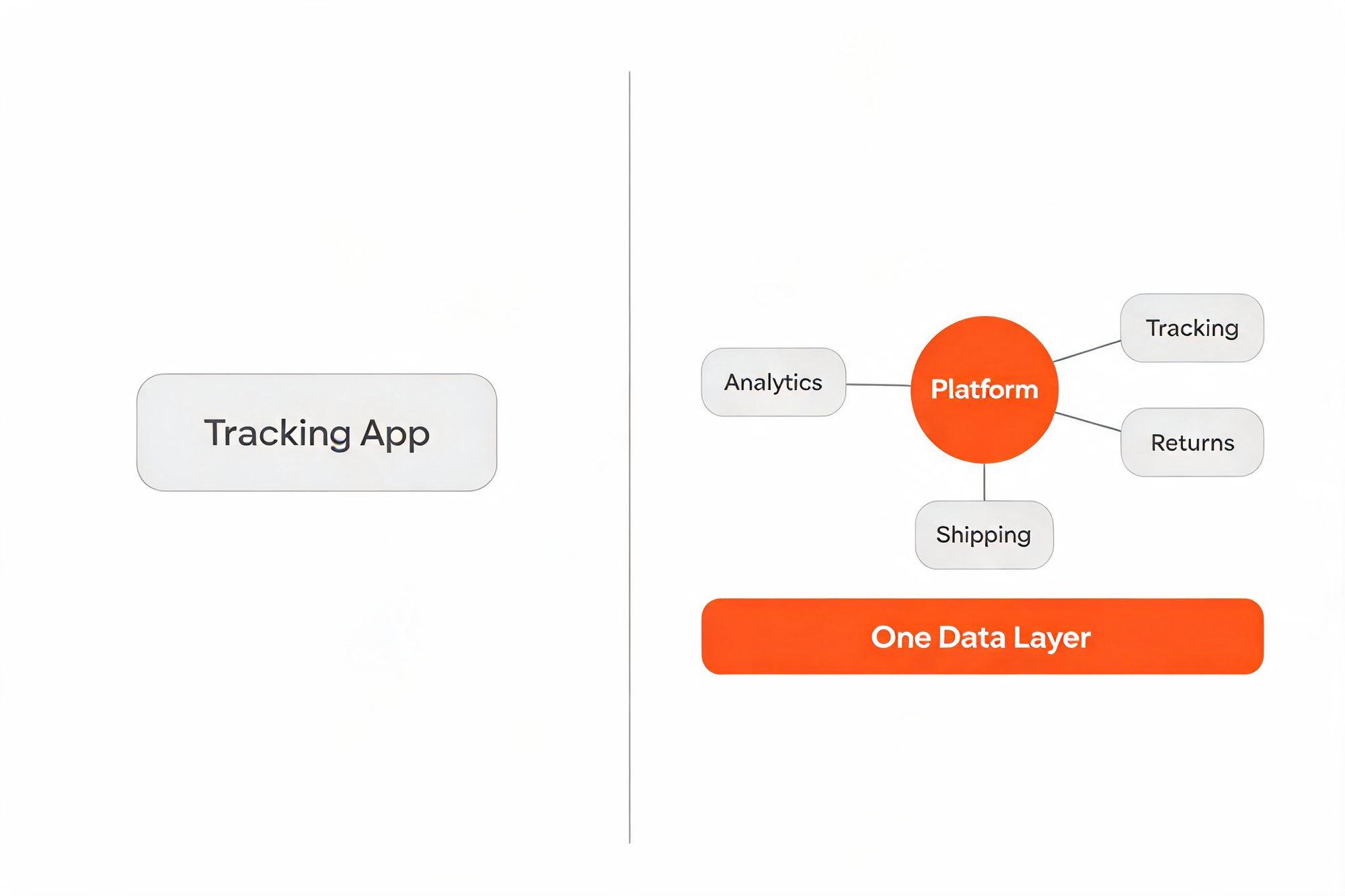 A single 'Tracking App' box versus a connected AfterShip platform hub linking tracking, returns, shipping, and analytics on one shared data layer
