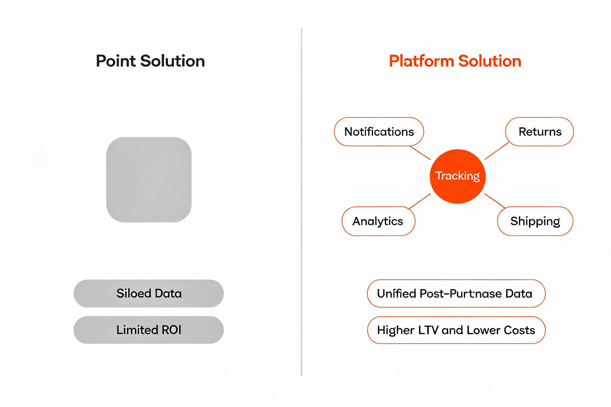 Siloed point-solution tracking page versus a unified AfterShip platform linking returns, notifications, analytics, shipping