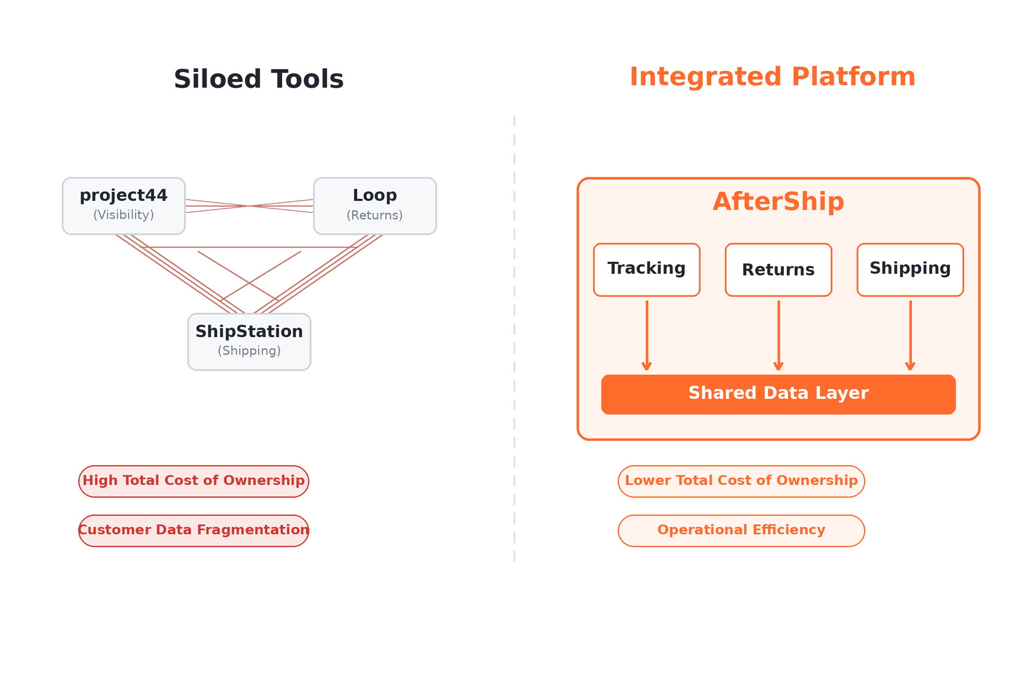 Fragmented multi-vendor stack (high TCO, data silos) vs a unified AfterShip platform (lower TCO, operational efficiency)
