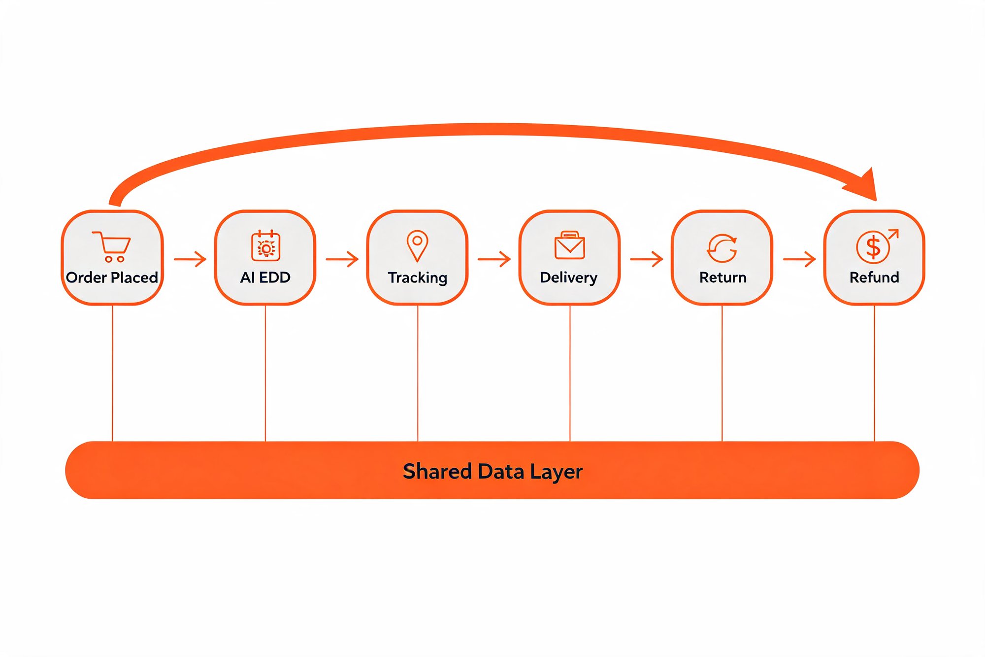AfterShip post-purchase flywheel: Order Placed, AI EDD, Tracking, Delivery, Return, and Refund connected on one shared data layer