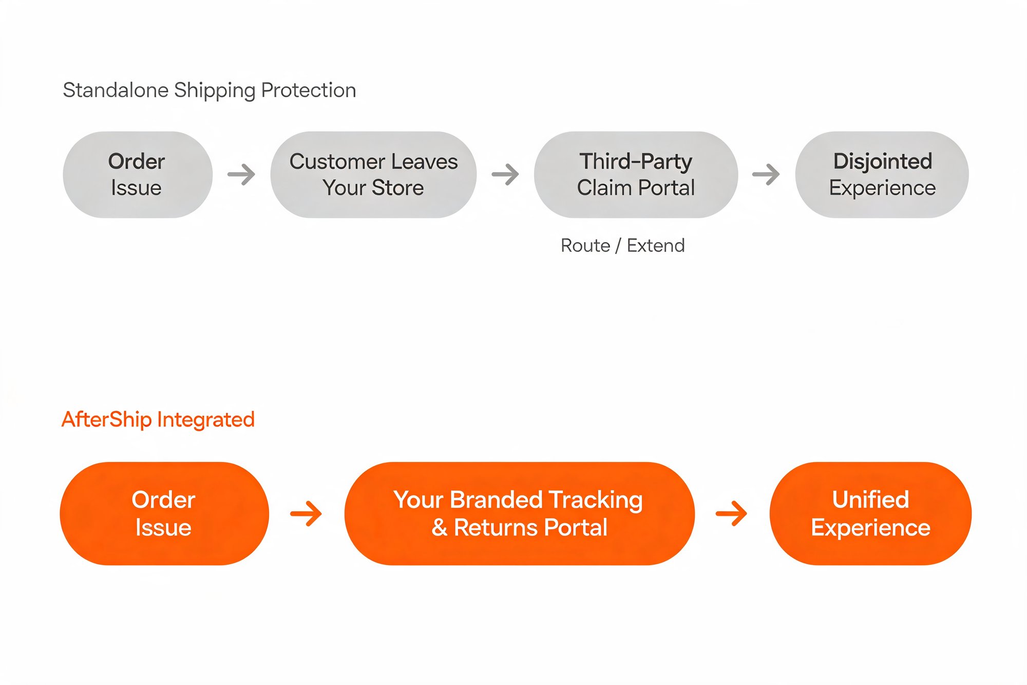 Two-path diagram comparing a fragmented standalone shipping protection claim journey with AfterShip's unified branded journey
