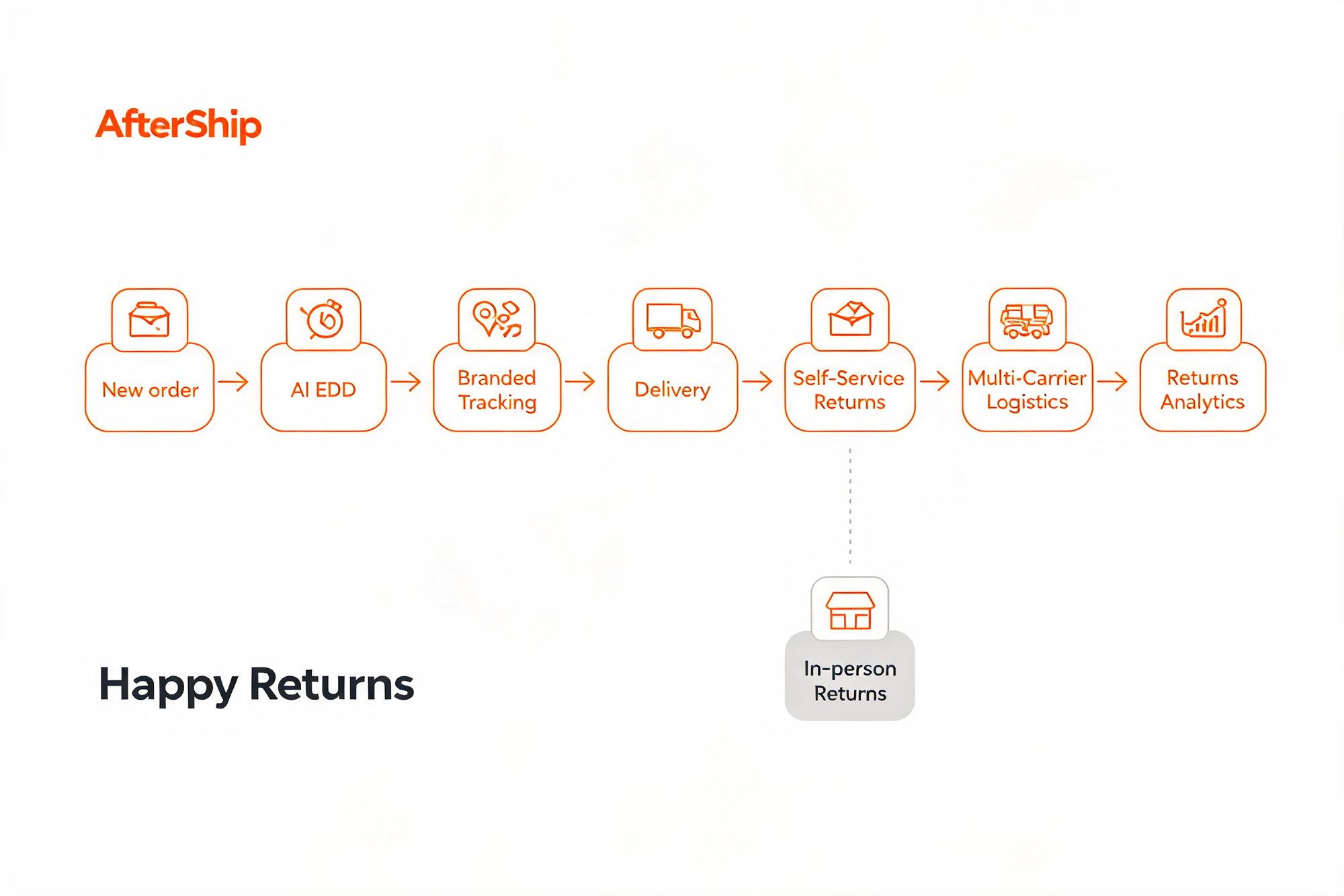 AfterShip's full post-purchase journey vs Happy Returns' single in-person drop-off touchpoint