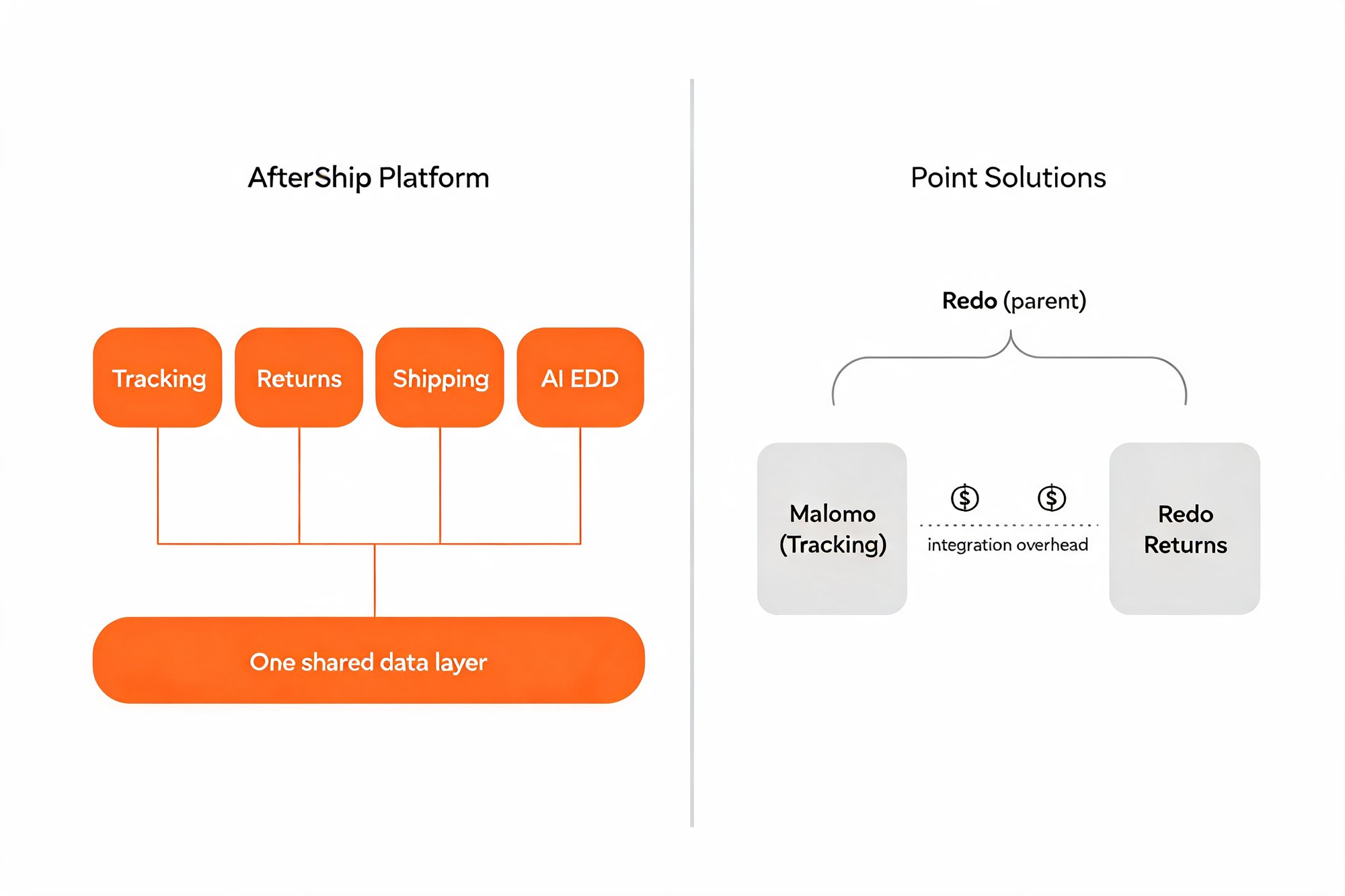 AfterShip's four modules on one shared data layer versus Malomo and Redo Returns as separate products under one parent