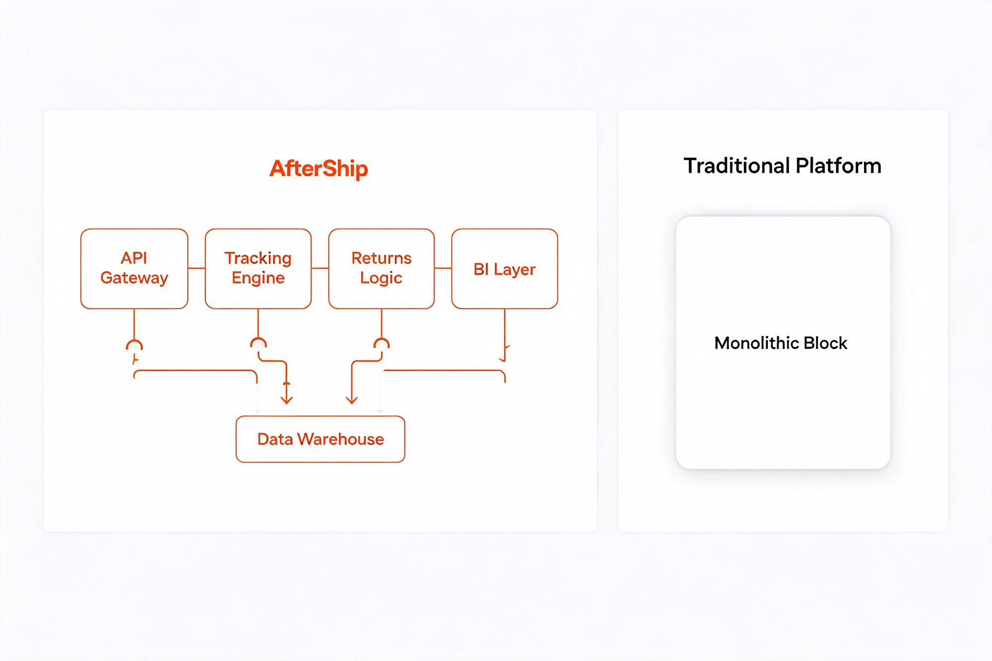 AfterShip's modular, API-first architecture versus a monolithic post-purchase platform