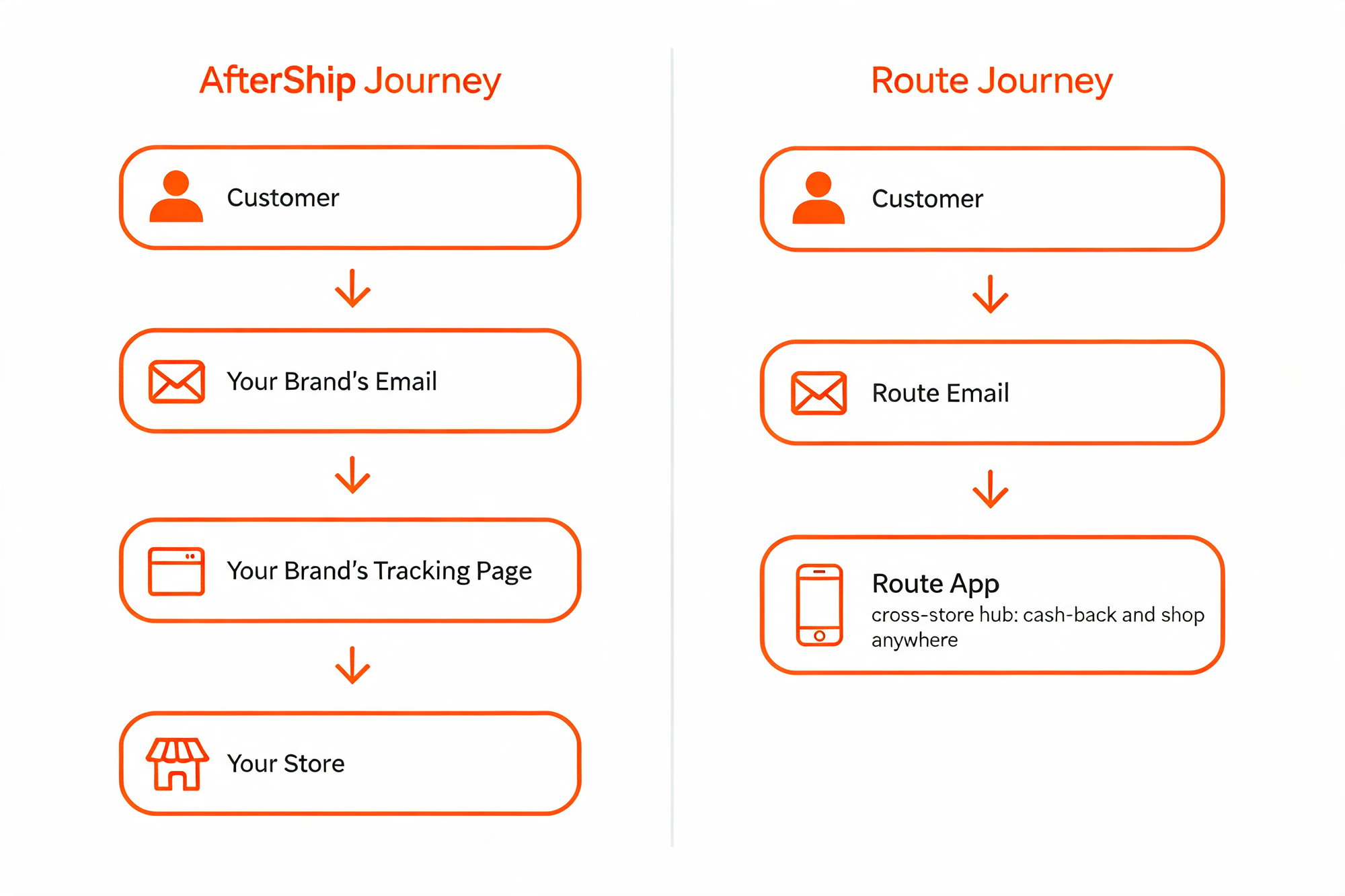 Side-by-side flow diagram: the AfterShip journey runs Customer to your brand's email to your branded tracking page to your store, while the Route journey runs Customer to Route email to the Route app, a cross-store hub with cash-back and shop-anywhere recommendations.