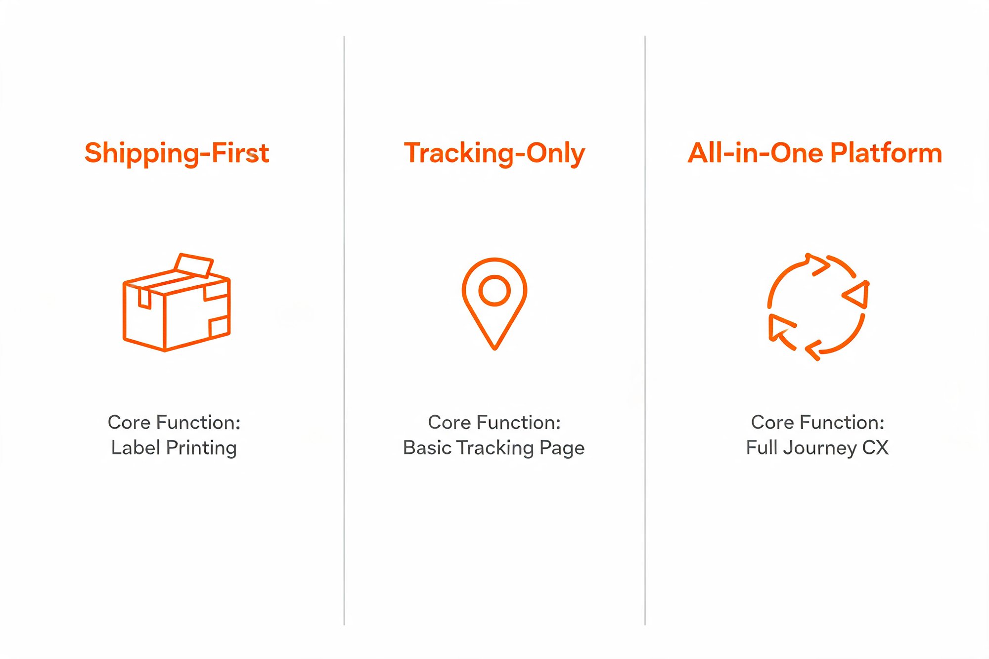 Three-column diagram comparing Shipping-First, Tracking-Only, and All-in-One Platform post-purchase tool categories and their core functions