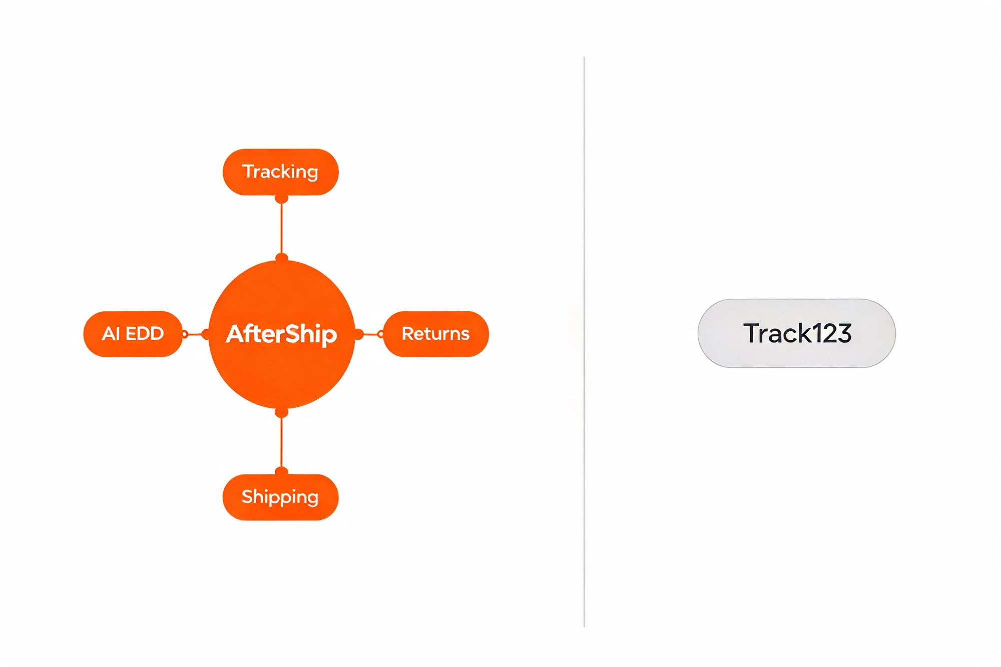 AfterShip platform hub linking Tracking, Returns, Shipping, and AI EDD, beside a standalone Track123 tracking app