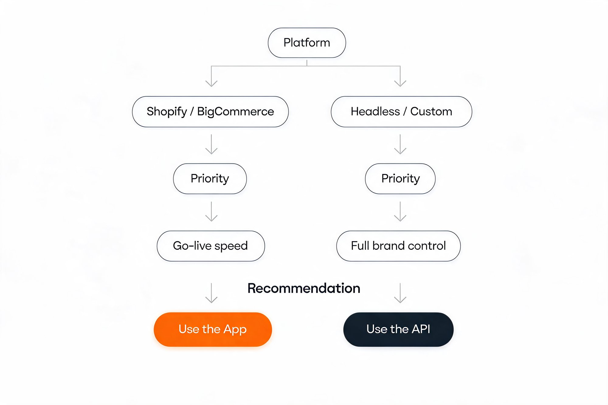 Decision-tree flowchart mapping platform type and priority to an AfterShip App or API recommendation