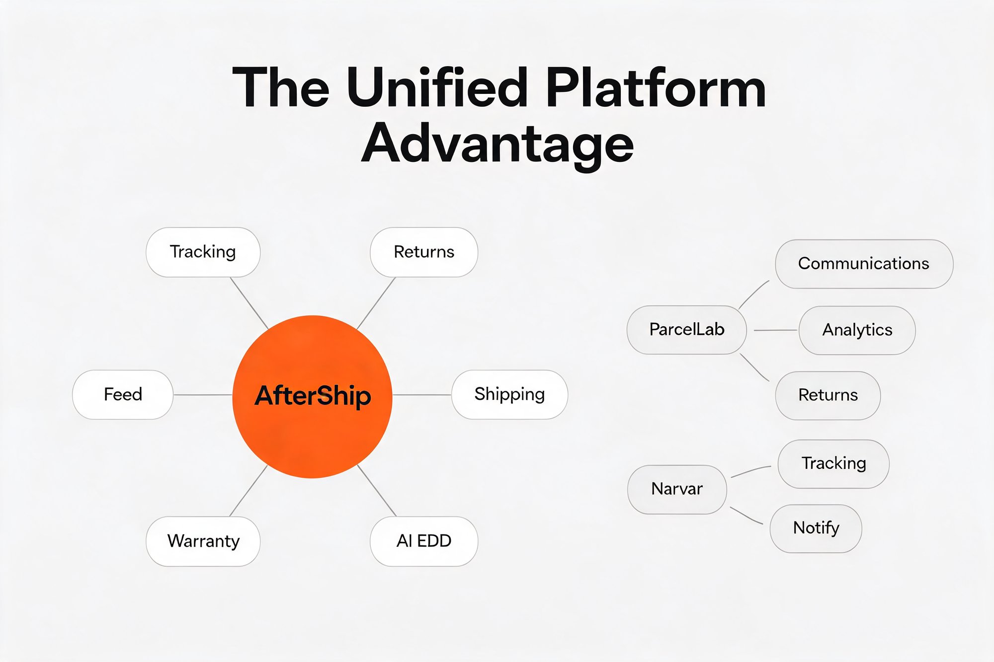 Concept diagram comparing AfterShip's unified six-product platform against the narrower ParcelLab and Narvar suites