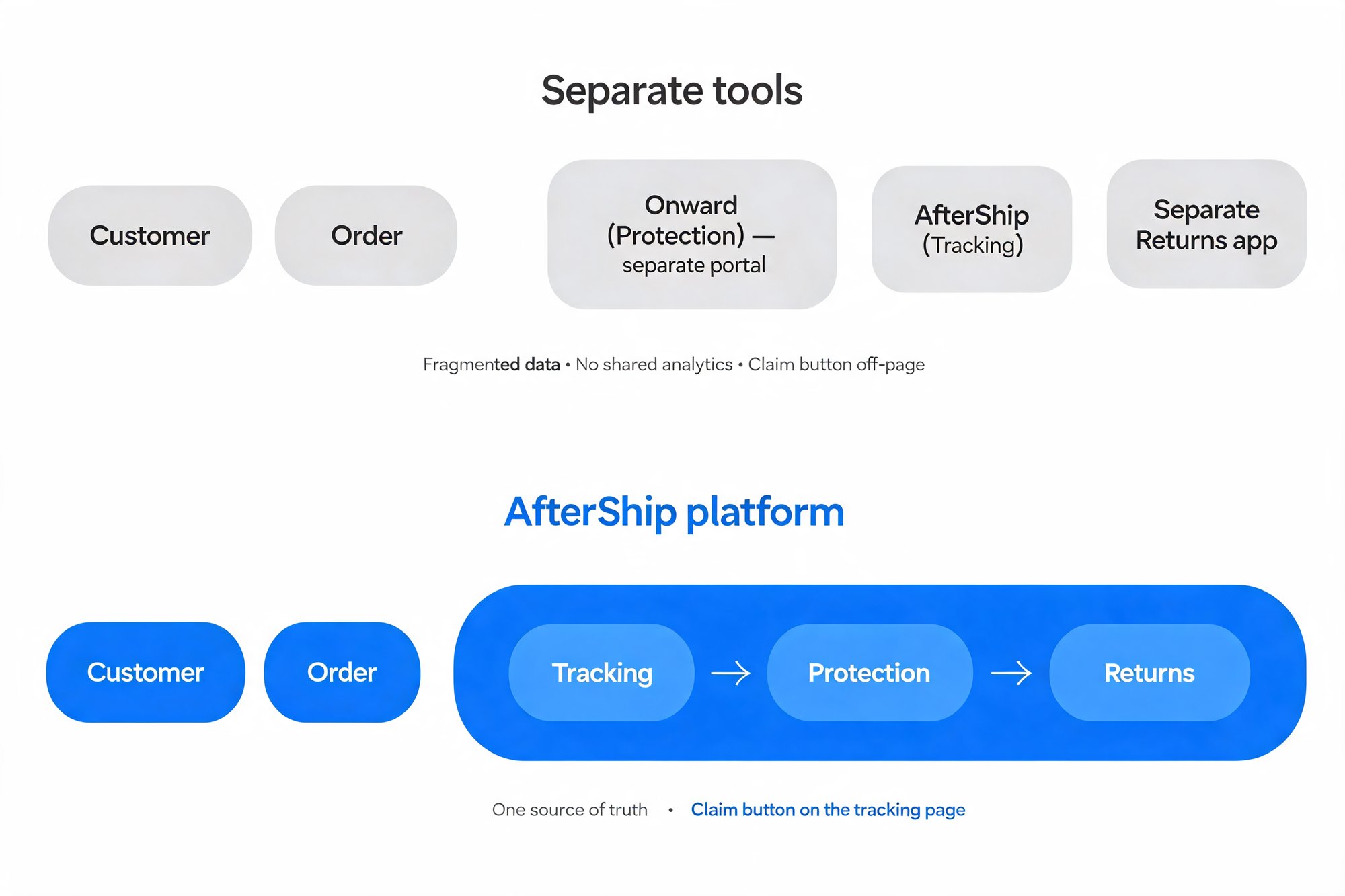 Diagram contrasting protection living outside the post-purchase stack versus inside a unified AfterShip platform