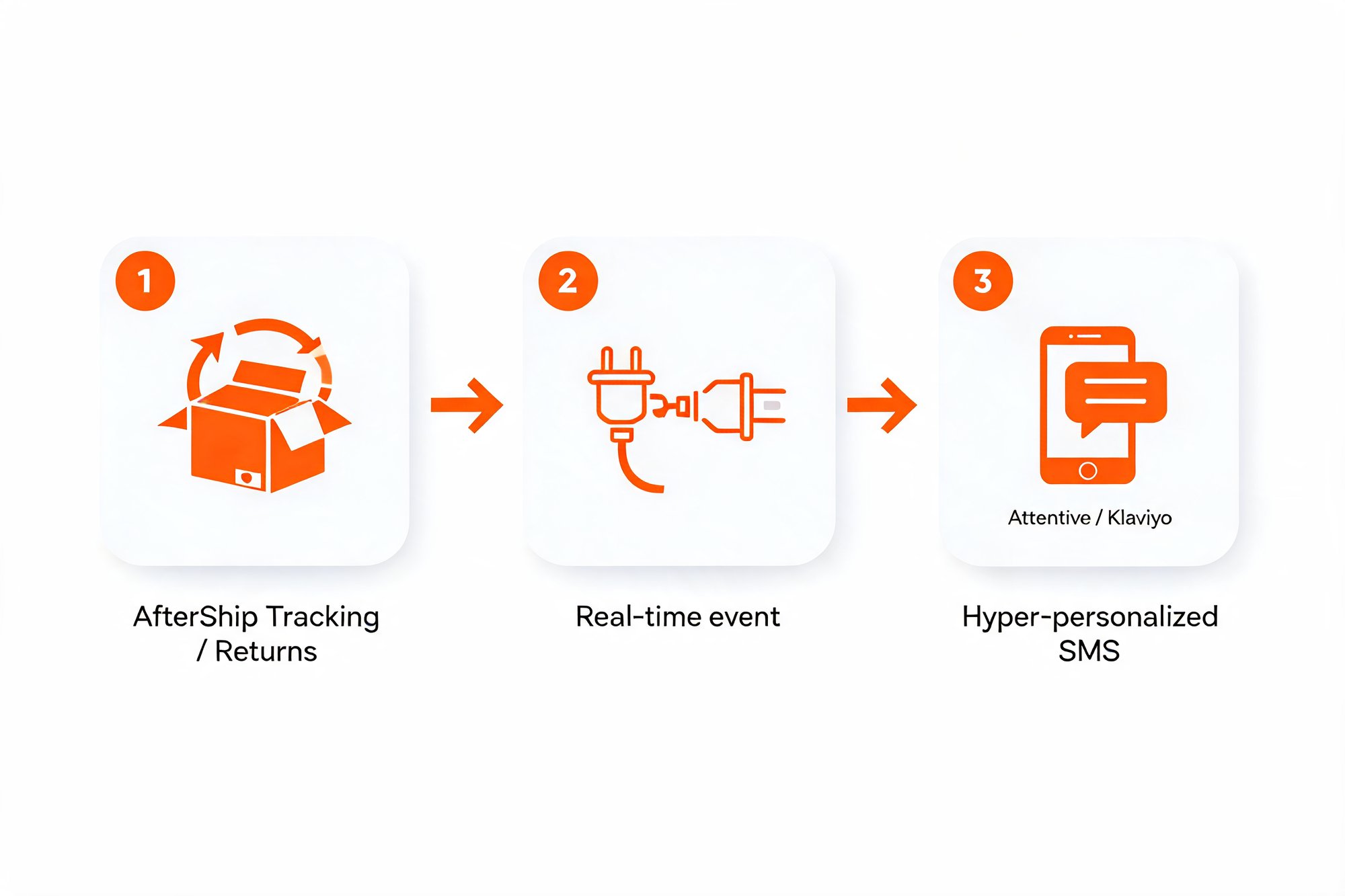 AfterShip post-purchase event sent via real-time webhook triggers a personalized SMS in Attentive or Klaviyo