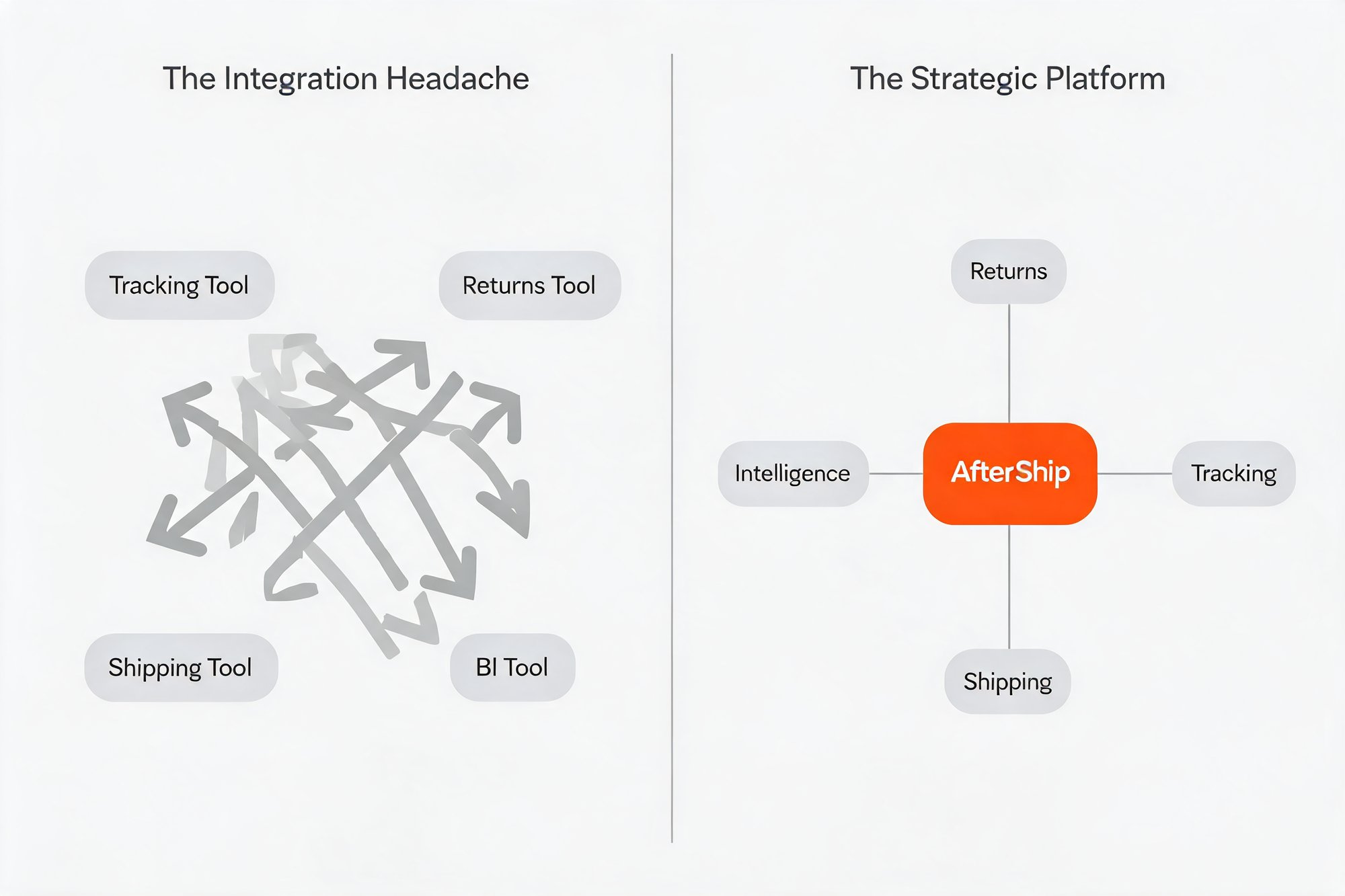 Before-and-after diagram contrasting 'The Integration Headache' (disconnected Tracking, Returns, Shipping, and BI tools tangled together) with 'The Strategic Platform' (AfterShip as a central hub connected to Tracking, Returns, Shipping, and Intelligence).