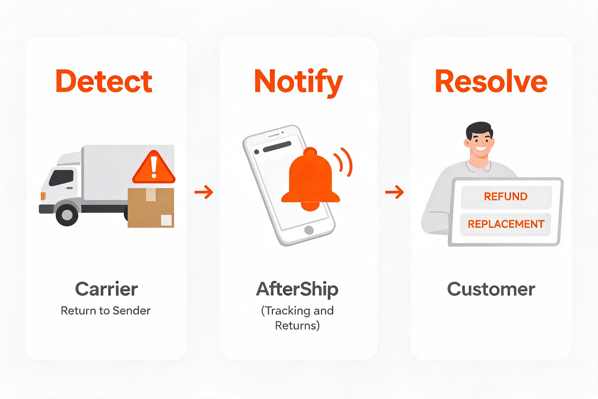 Three-step flow: Detect a carrier exception, Notify the customer, Resolve with a refund or replacement.