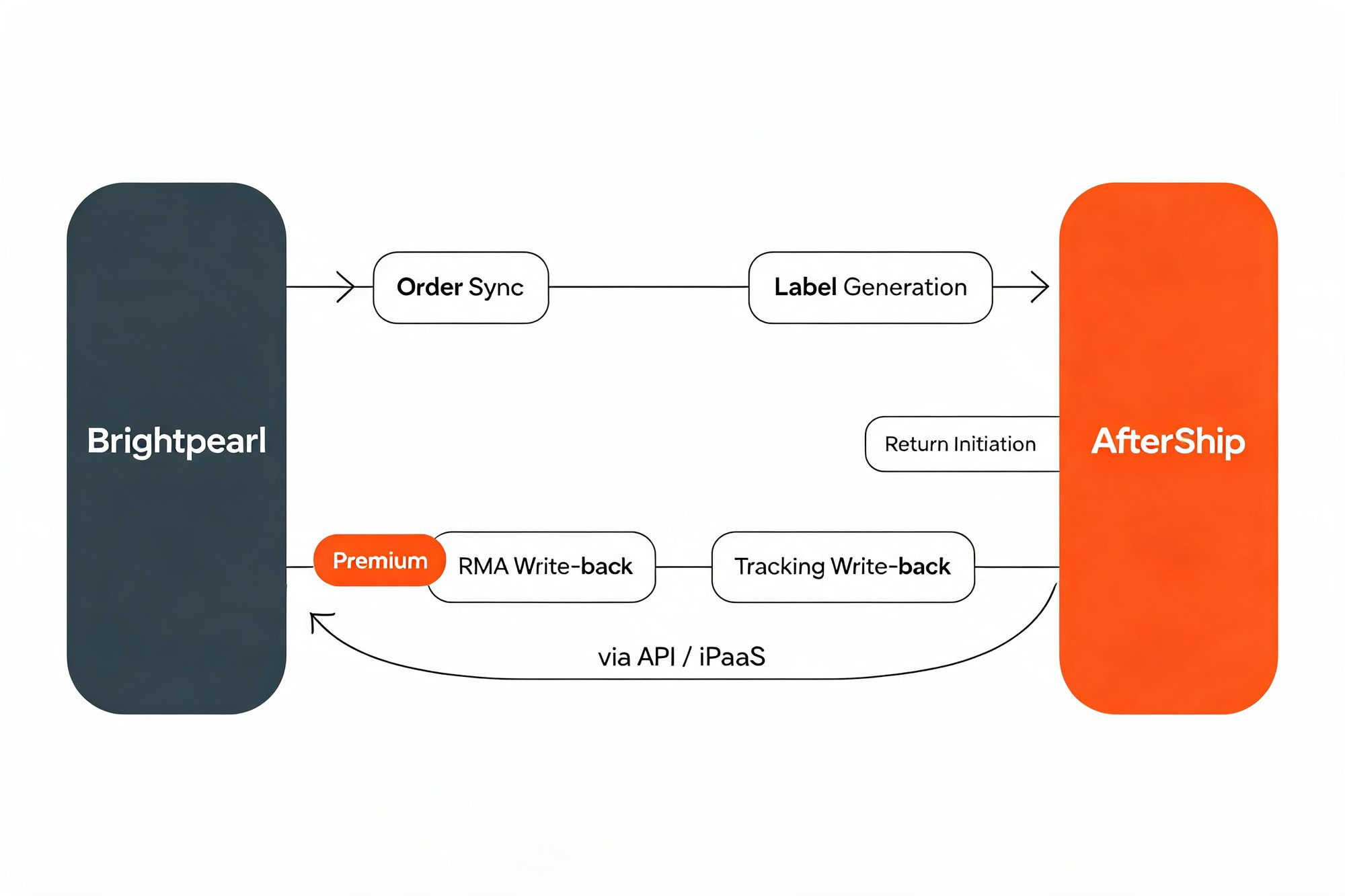 Two-lane diagram: Brightpearl to AfterShip order sync and label generation; AfterShip back to Brightpearl tracking and RMA write-back.