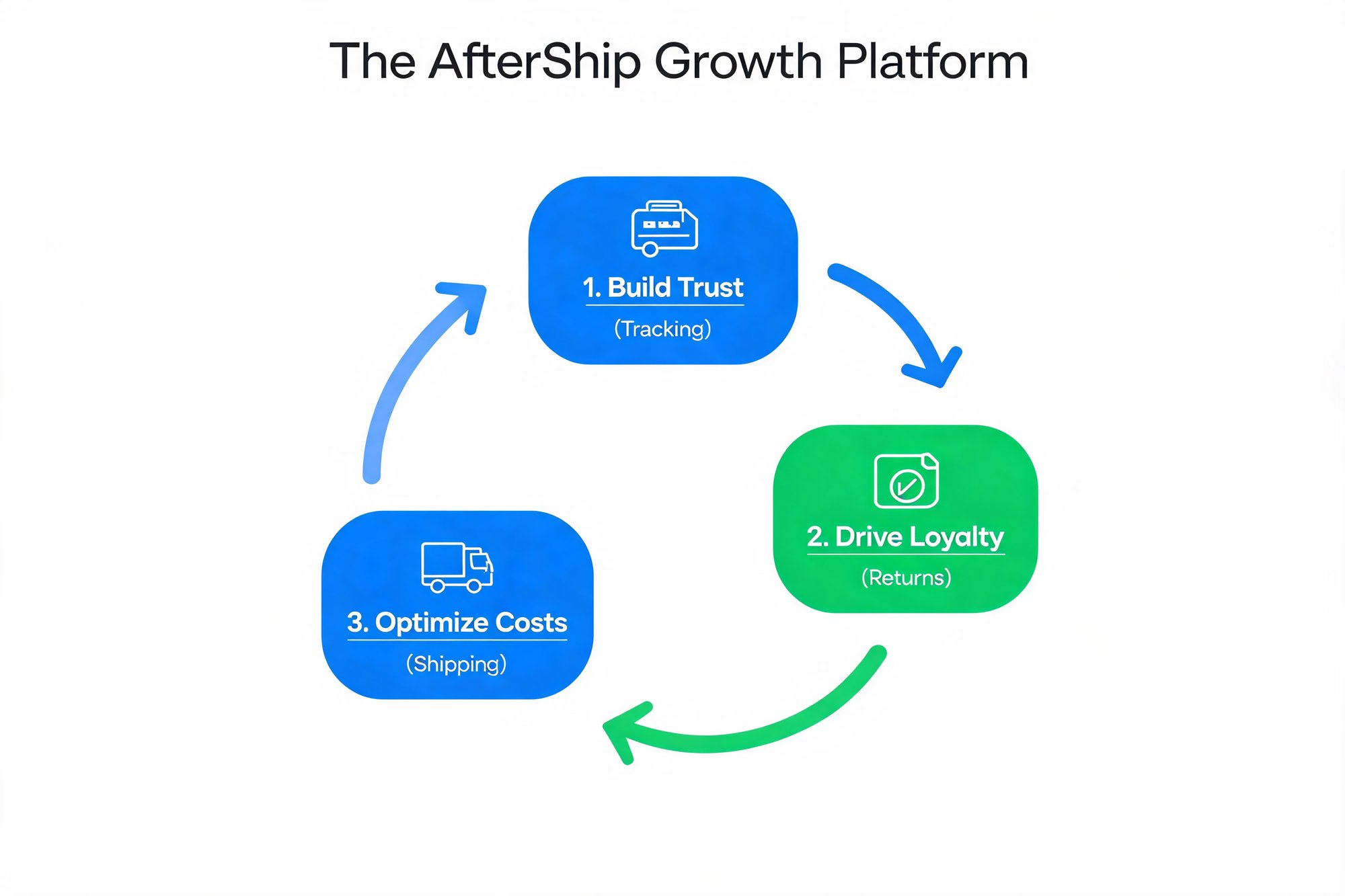 The AfterShip Growth Platform: a three-step loop where Tracking builds trust, Returns drives loyalty, and Shipping lowers costs