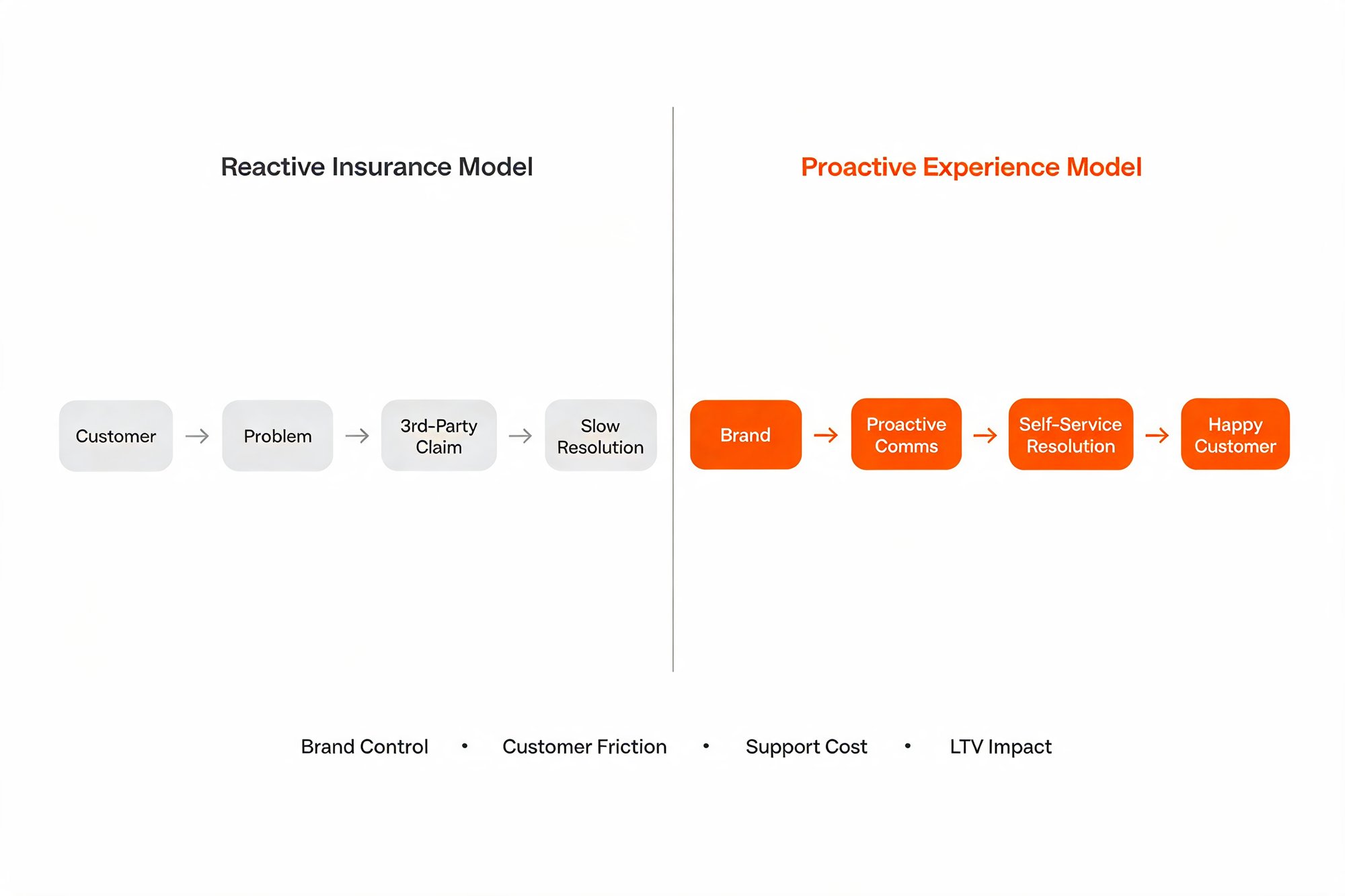 Comparison of the reactive insurance model versus the proactive experience model across brand control, customer friction, support cost, and LTV impact