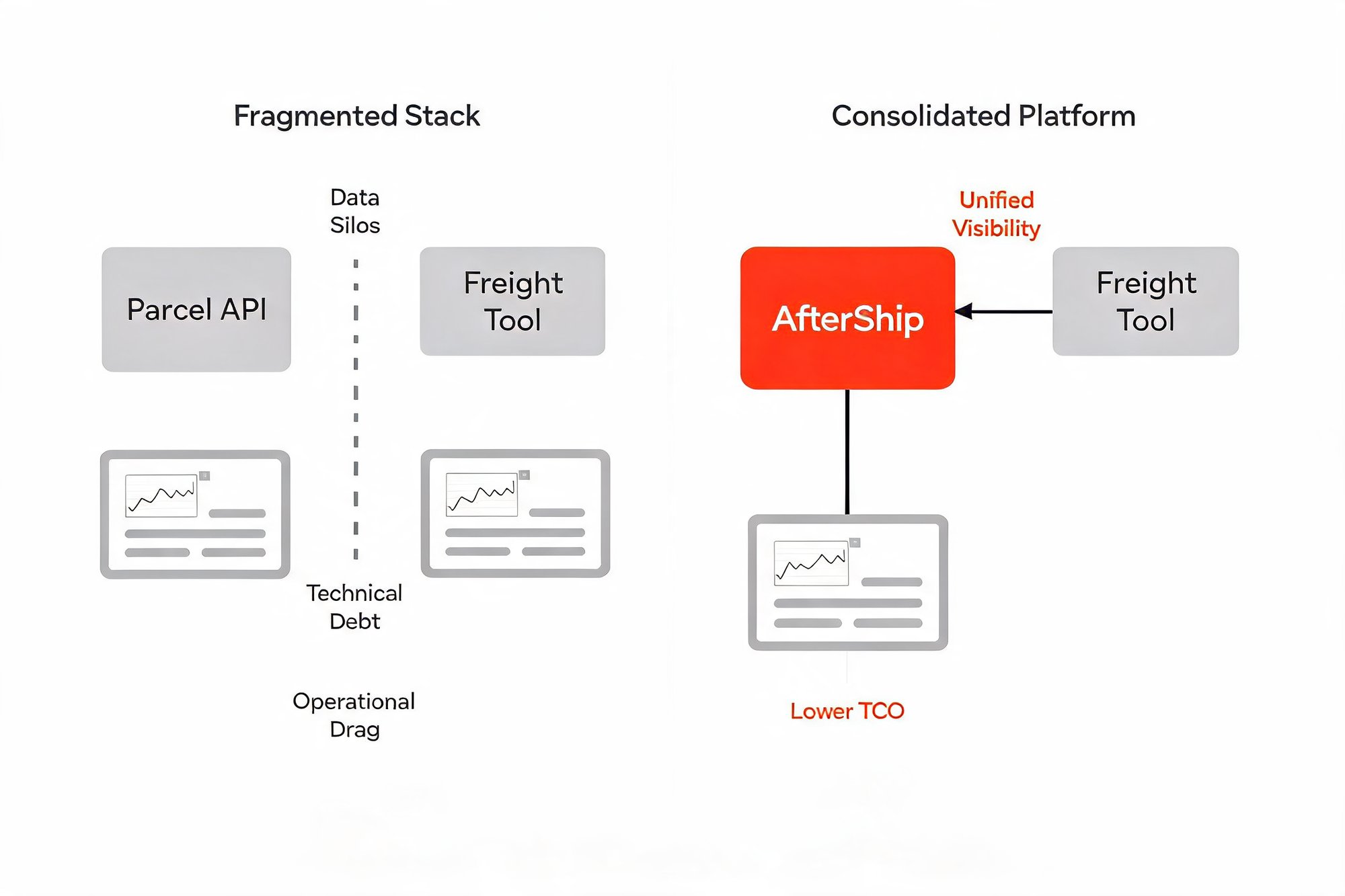 Fragmented shipping stack versus a consolidated AfterShip platform unifying parcel and freight visibility
