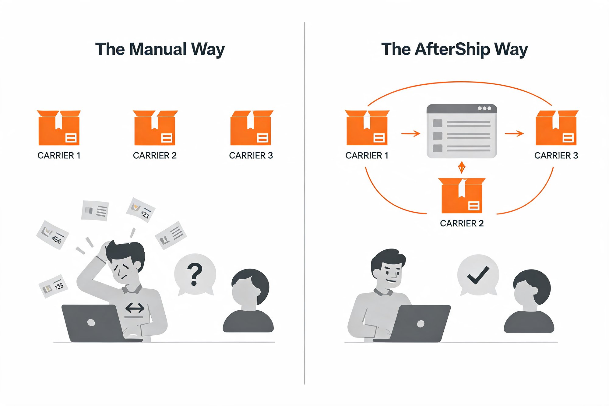 Two-panel before-and-after infographic. The Manual Way shows three separate carrier-site icons, a stressed seller copy-pasting tracking numbers, and a confused customer with a question mark. The AfterShip Way shows all carriers feeding into one unified AfterShip dashboard with a relaxed business owner and a happy customer.