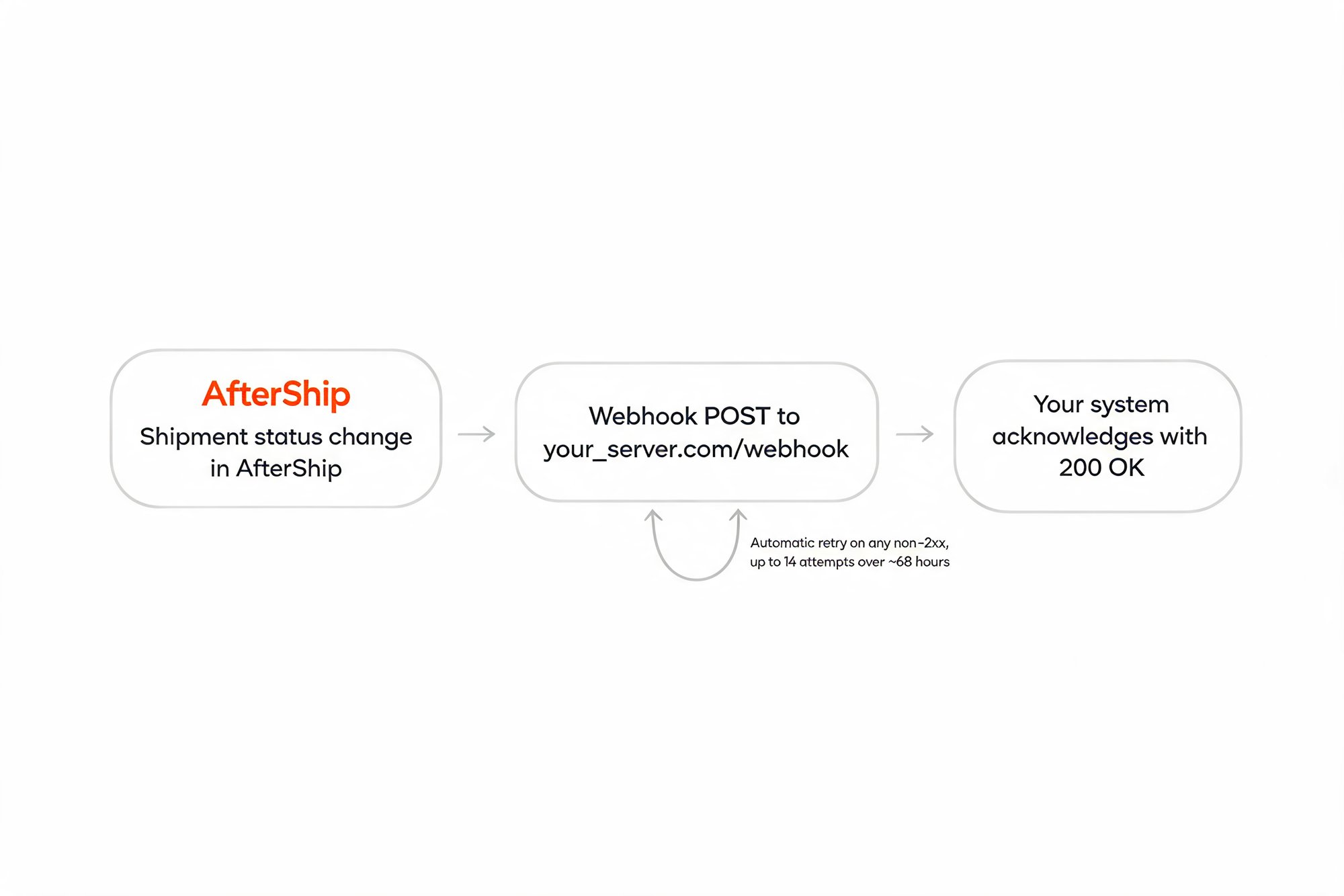 AfterShip webhook flow: a status change posts to your server; any non-2xx auto-retries up to 14 times over ~68 hours.
