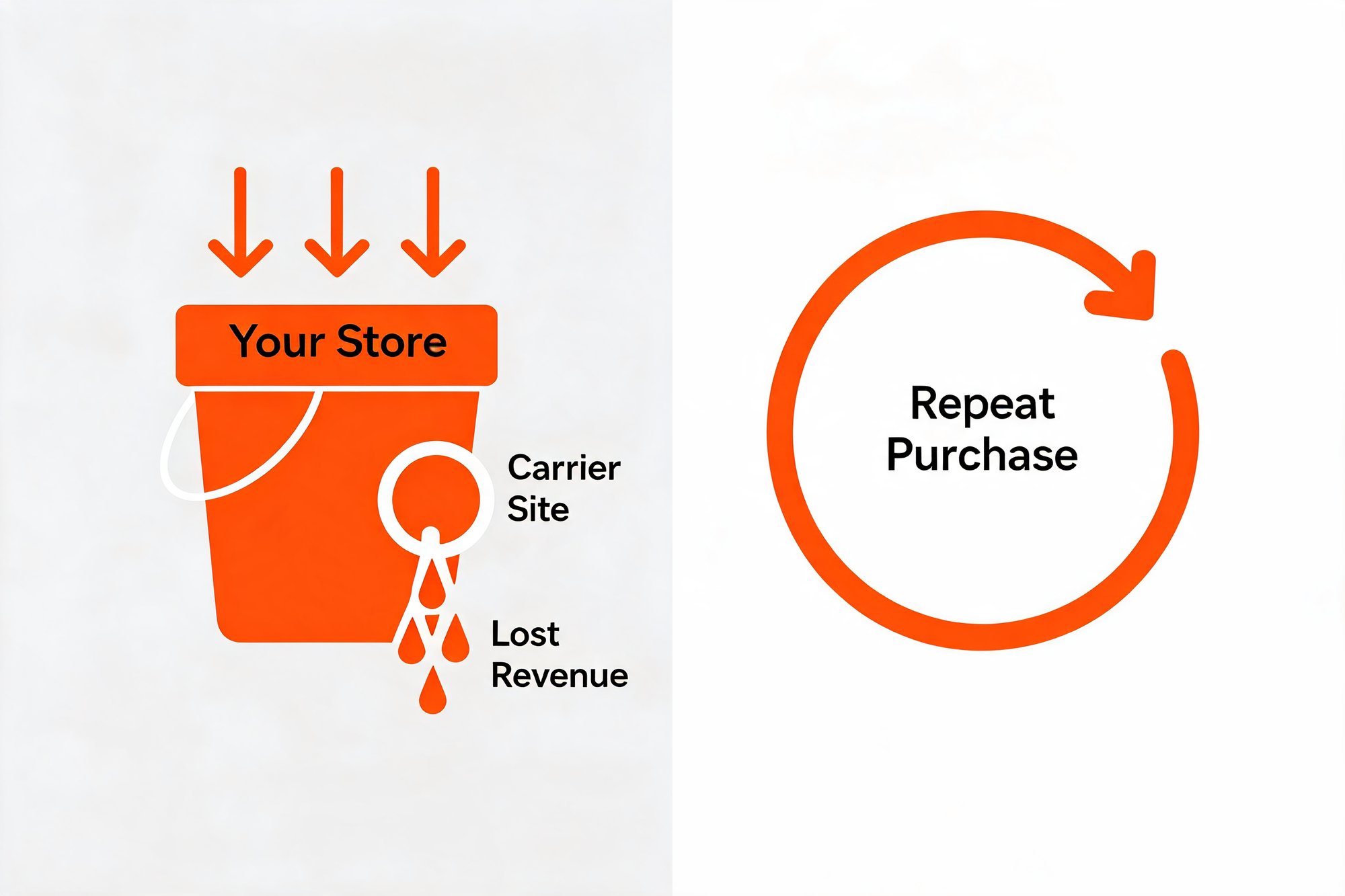 Leaky-bucket infographic: traffic leaking out at a carrier site versus a closed loop driving repeat purchases.