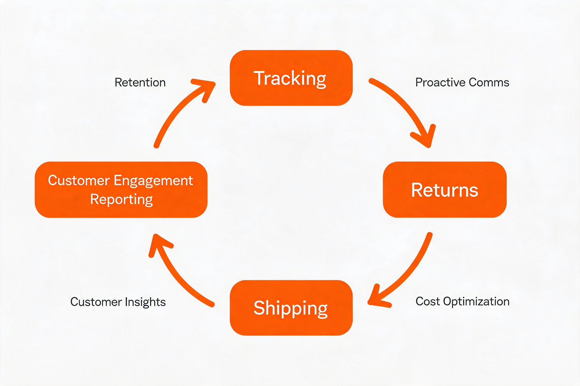 Post-purchase flywheel diagram showing Tracking, Returns, Shipping, and Customer Engagement Reporting each feeding the next in a continuous loop.