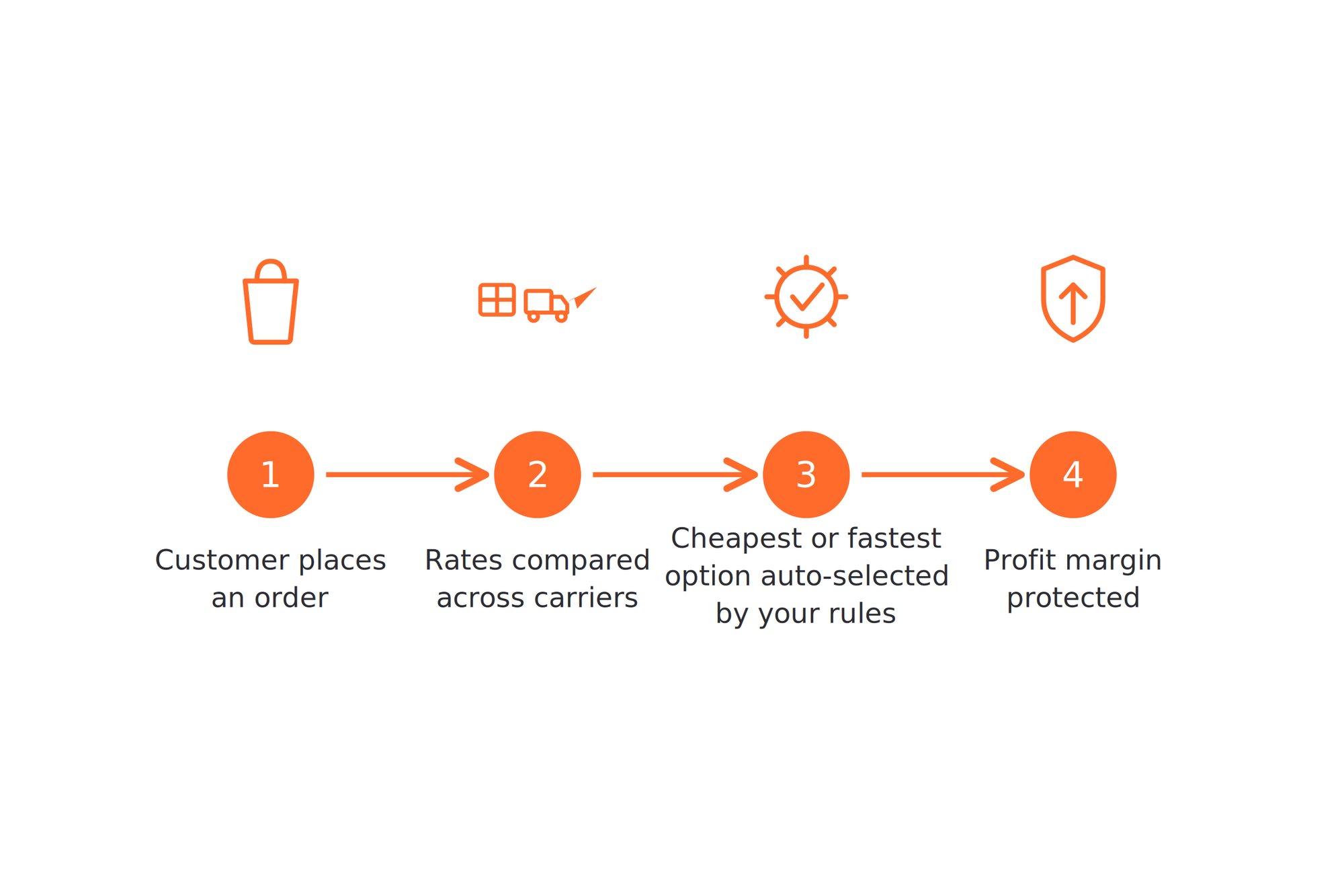 A four-step horizontal flow diagram in orange and white showing how multi-carrier rate comparison protects margin: (1) a customer places an order, (2) rates are compared across carriers, (3) the cheapest or fastest option is auto-selected by your rules, and (4) profit margin is protected