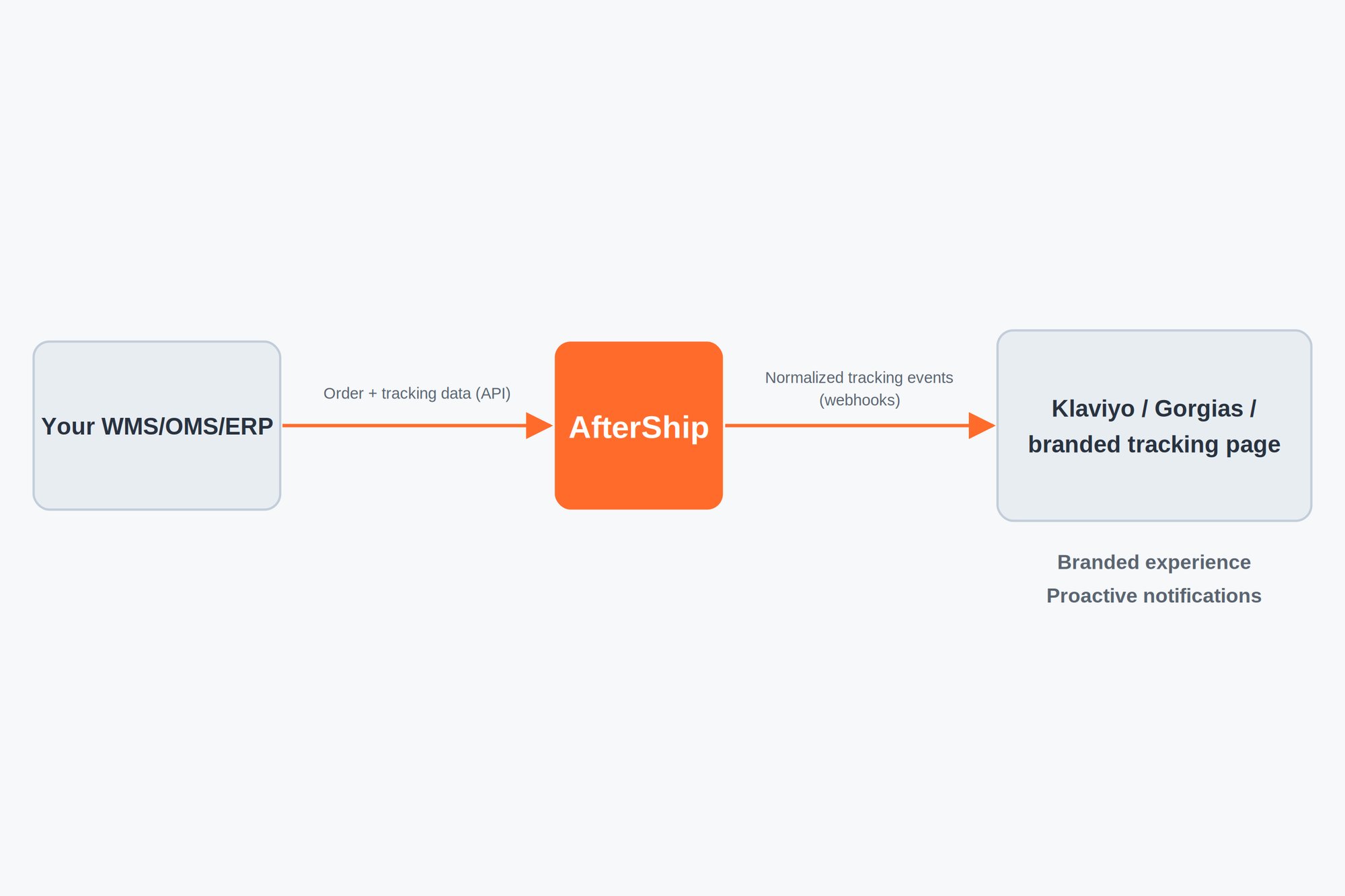 Diagram: WMS/OMS/ERP to AfterShip via API, then normalized tracking events to Klaviyo, Gorgias, and a branded tracking page.