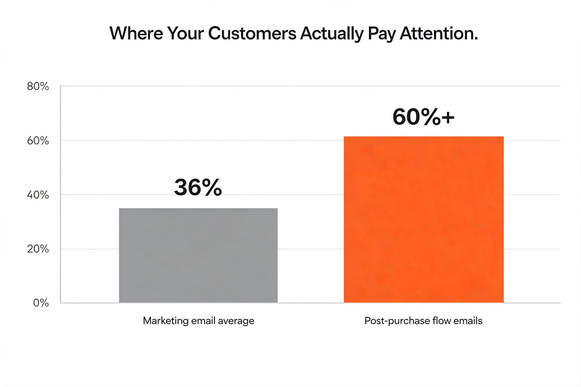 Bar chart: ~36% marketing email open rate vs ~60% post-purchase email open rate (2026 benchmarks)
