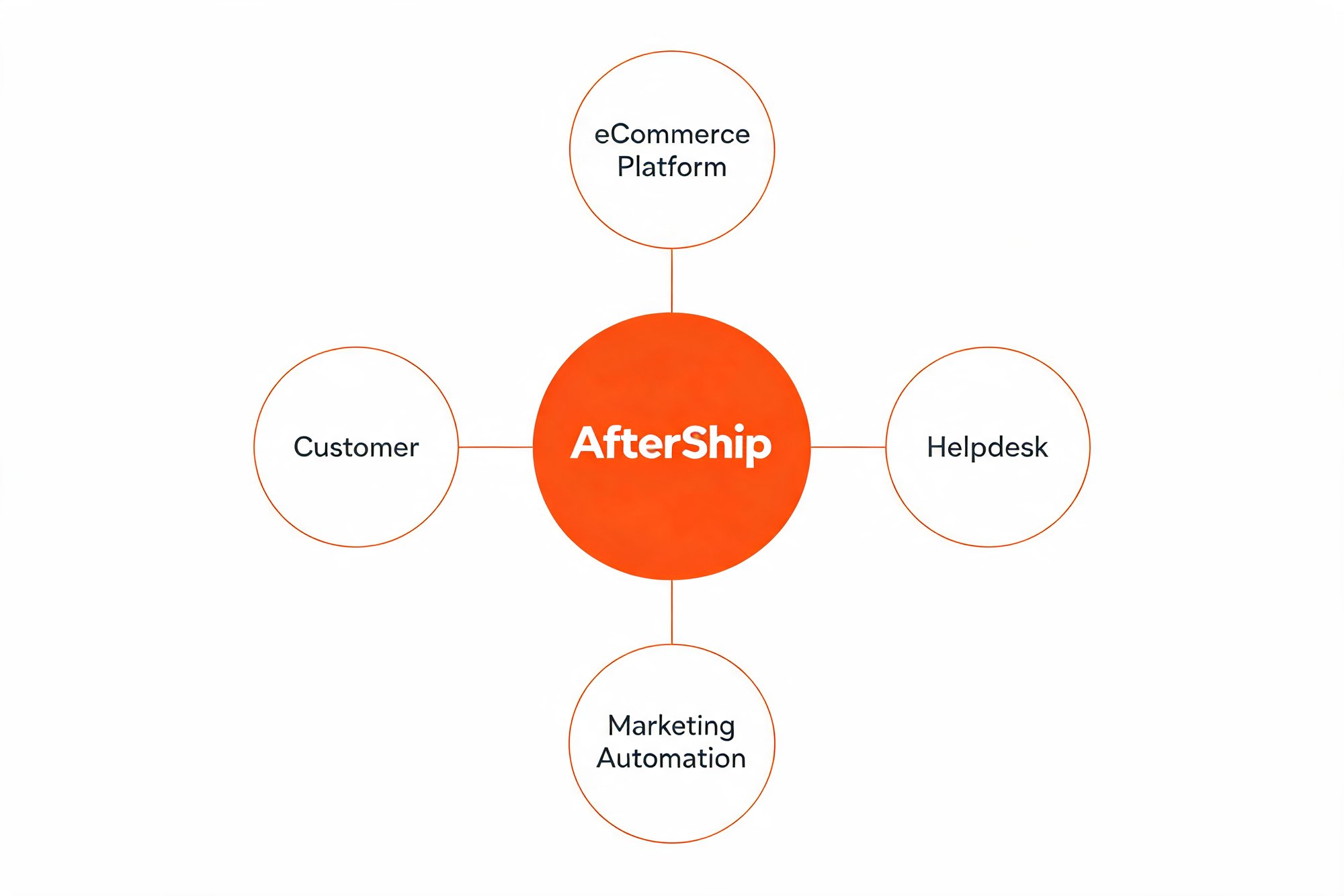 AfterShip hub-and-spoke diagram connecting eCommerce platform, helpdesk, marketing automation, and the customer.