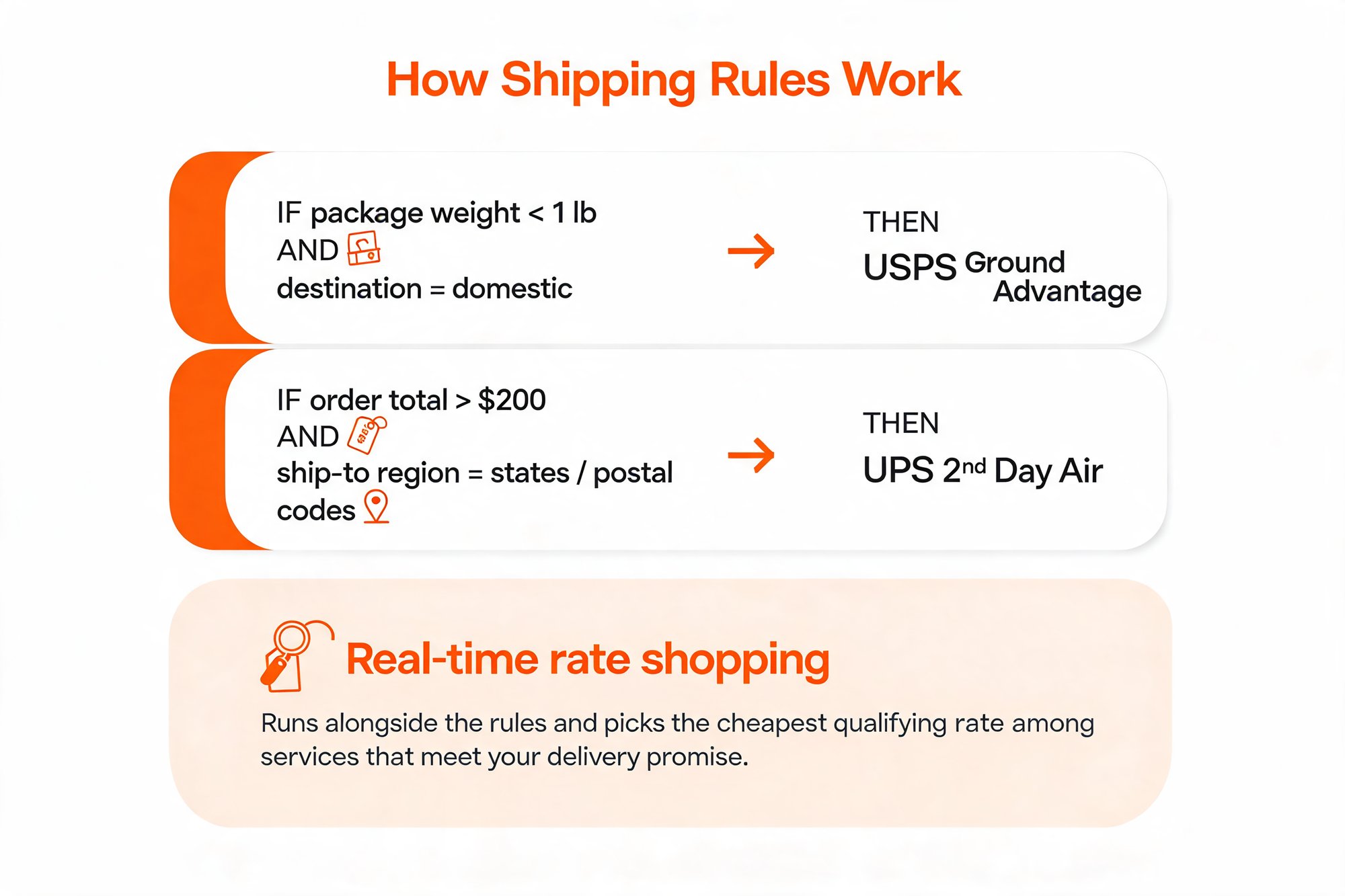 Conceptual diagram of two IF-THEN shipping rules, with real-time rate shopping running alongside to pick the cheapest qualifying rate