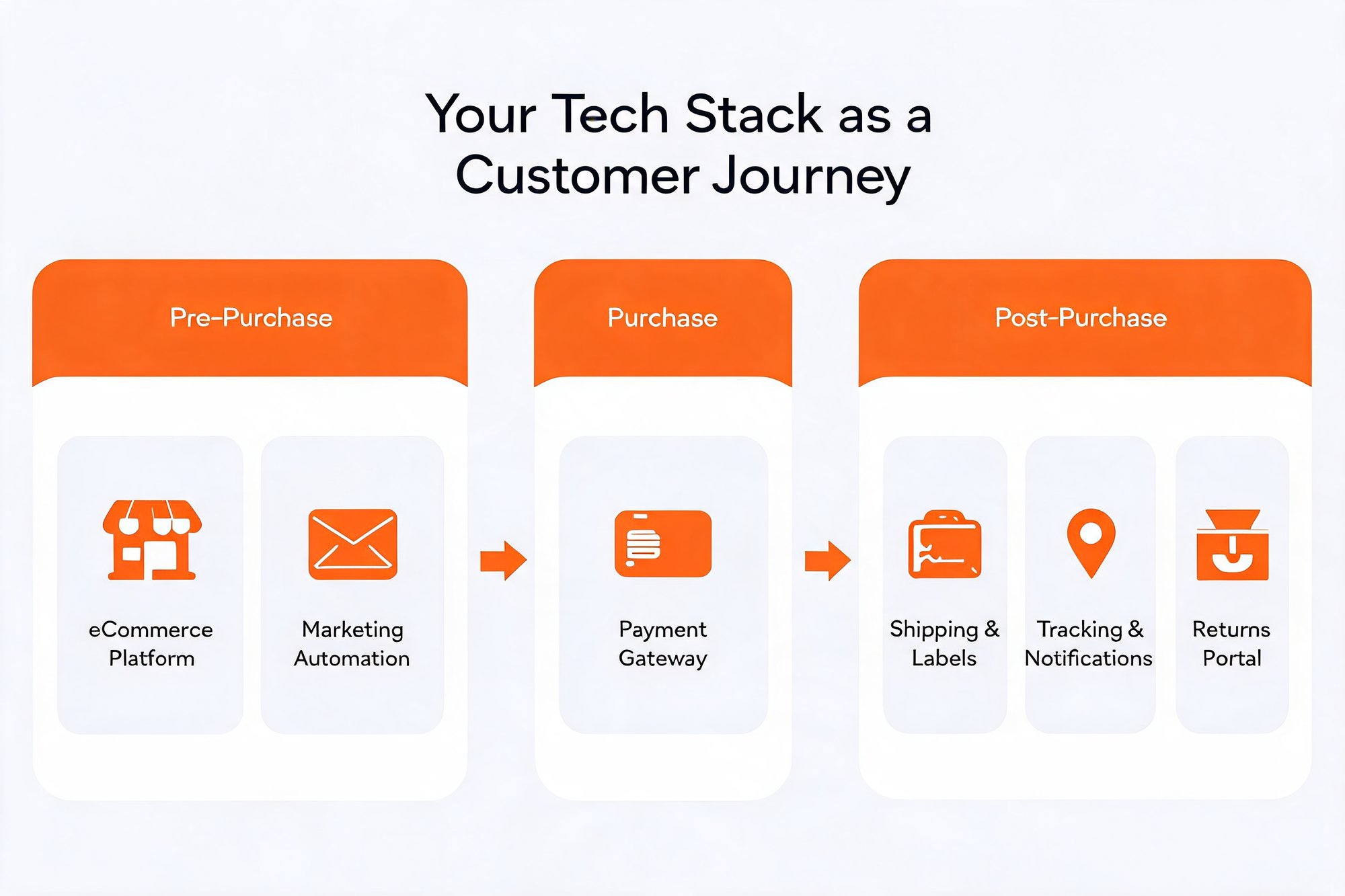 Infographic mapping your tech stack to a three-stage customer journey: Pre-Purchase (eCommerce Platform, Marketing Automation), Purchase (Payment Gateway), and Post-Purchase (Shipping & Labels, Tracking & Notifications, Returns Portal).