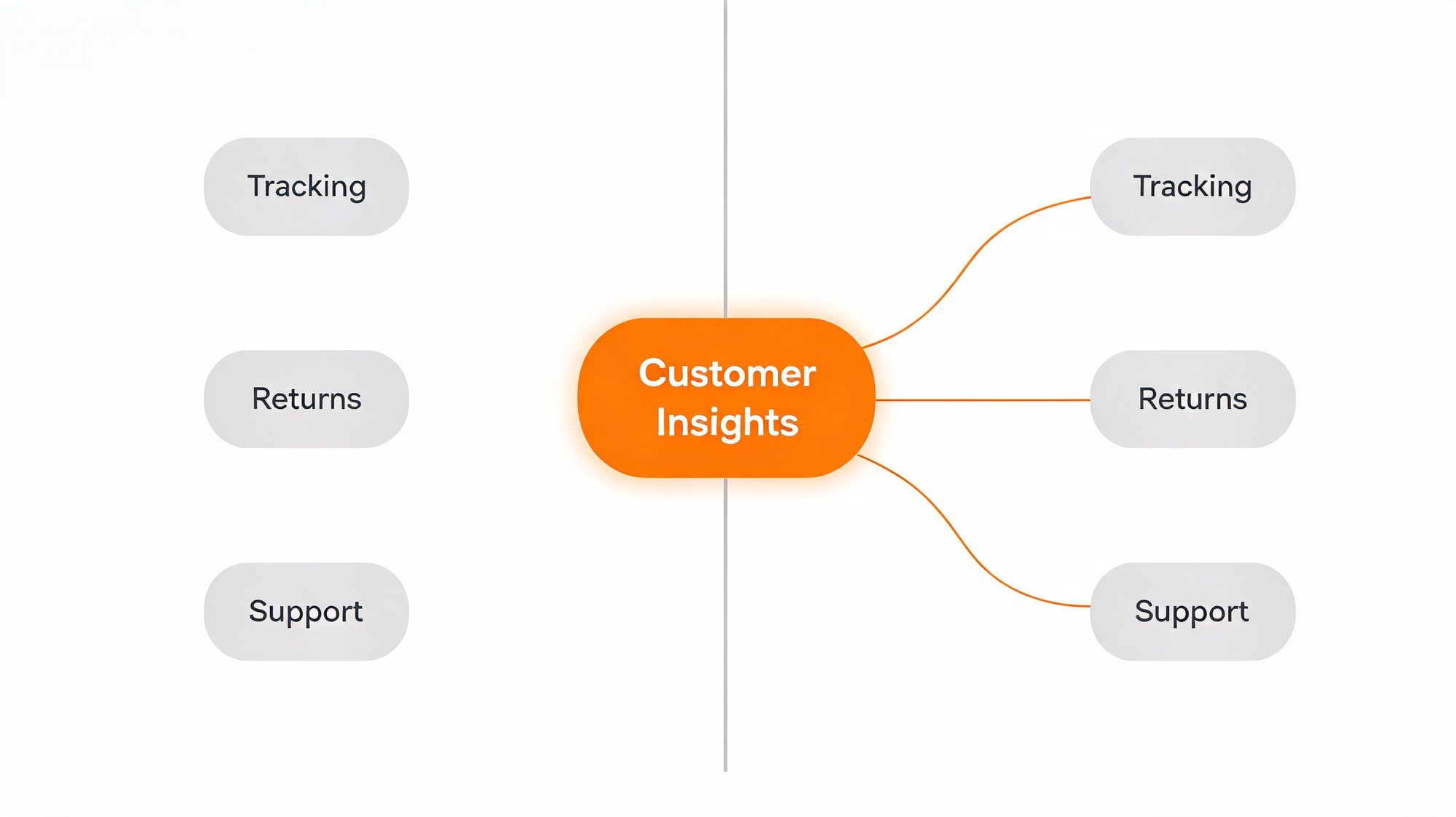 Three siloed post-purchase data blocks versus the same blocks connected into a central customer-insights hub