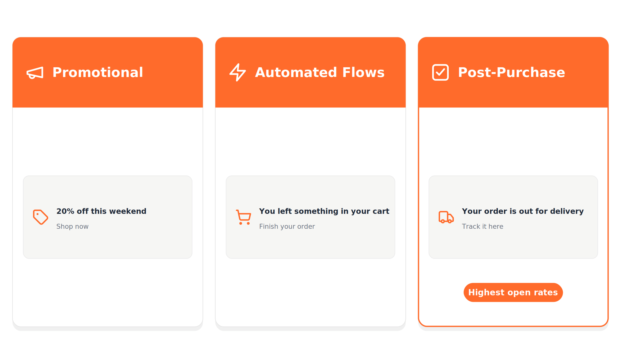 Three-column infographic of the email types every store needs: promotional, automated flows, and post-purchase