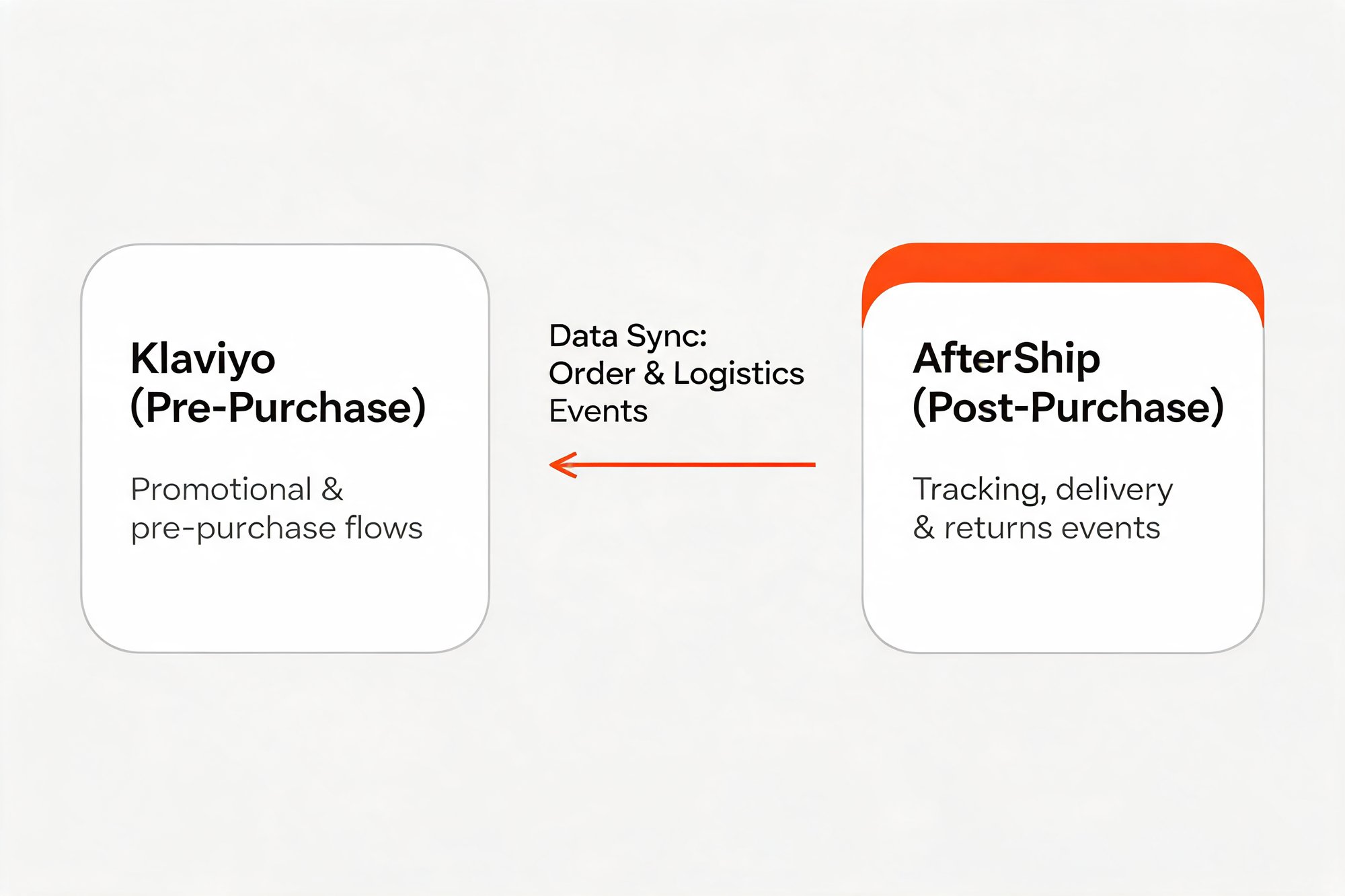 Better together diagram showing a one-way data sync arrow from AfterShip post-purchase to Klaviyo pre-purchase